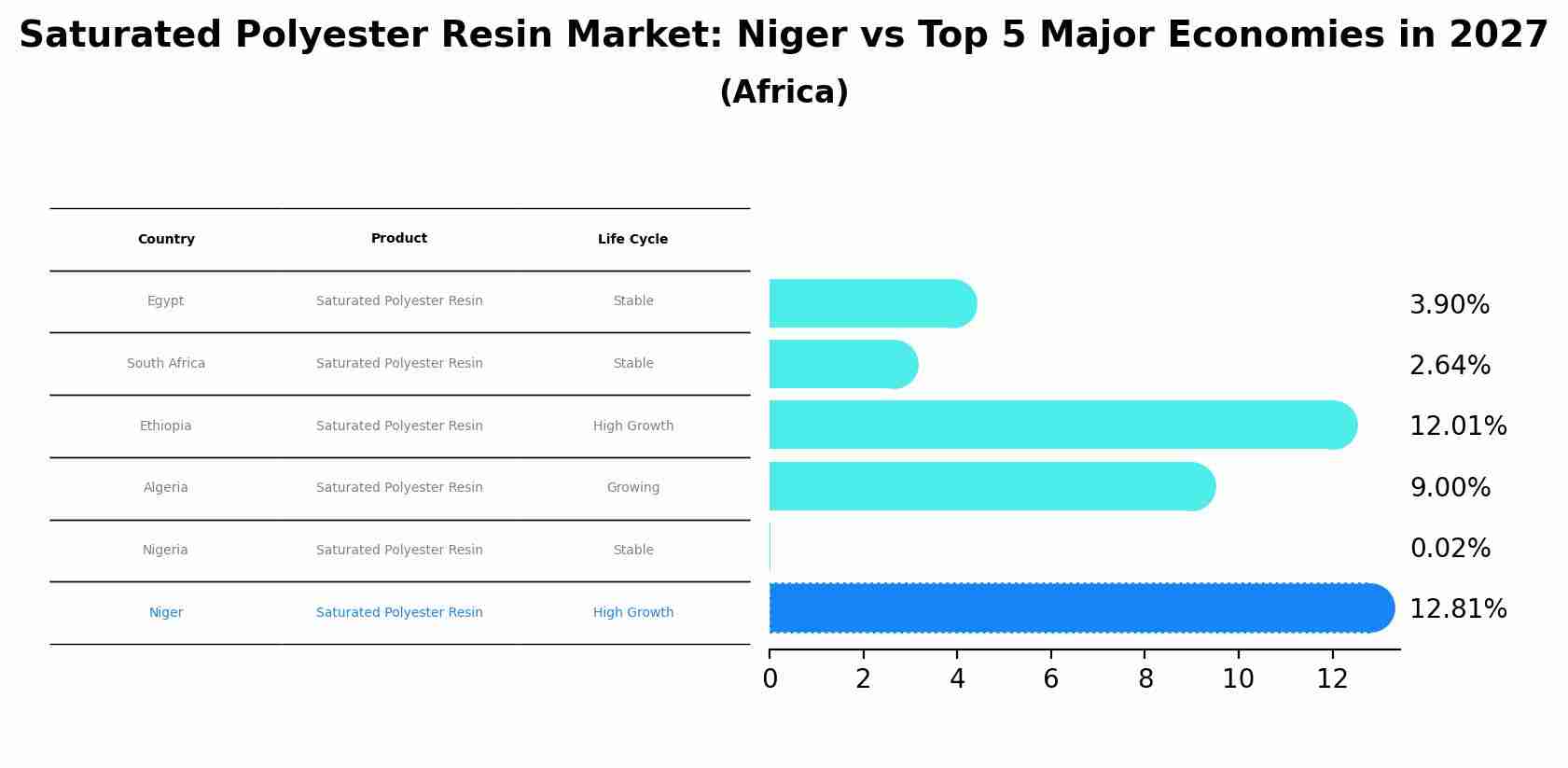 Saturated Polyester Resin Market: Niger vs Top 5 Major Economies in 2027 (Africa)