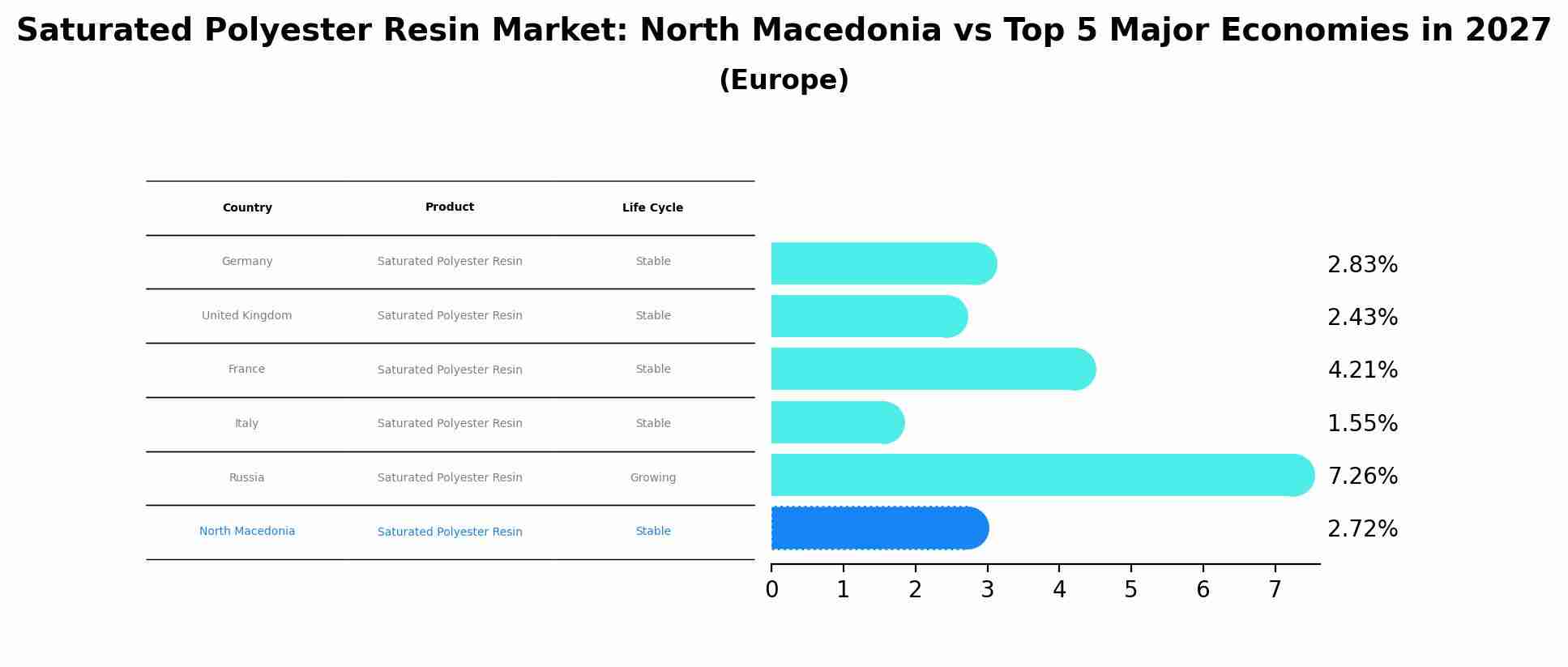 Saturated Polyester Resin Market: North Macedonia vs Top 5 Major Economies in 2027 (Europe)