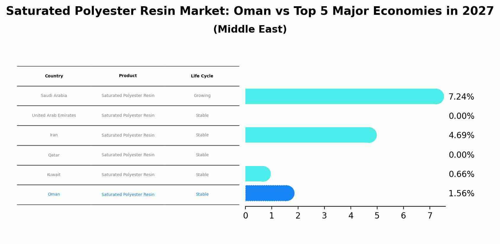 Saturated Polyester Resin Market: Oman vs Top 5 Major Economies in 2027 (Middle East)