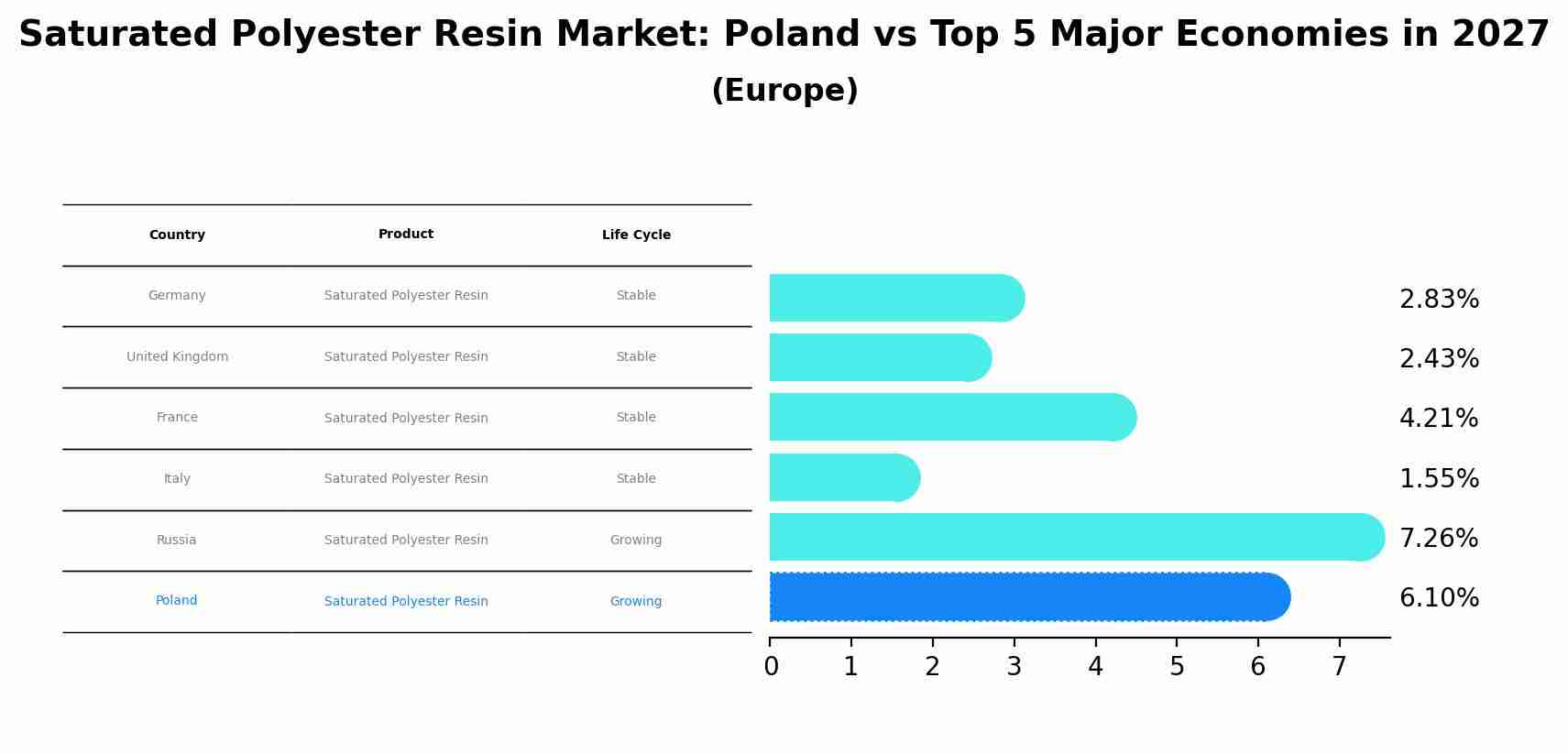 Saturated Polyester Resin Market: Poland vs Top 5 Major Economies in 2027 (Europe)