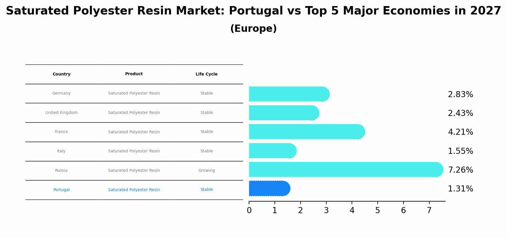 Saturated Polyester Resin Market: Portugal vs Top 5 Major Economies in 2027 (Europe)