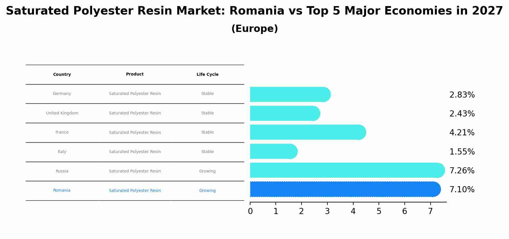 Saturated Polyester Resin Market: Romania vs Top 5 Major Economies in 2027 (Europe)