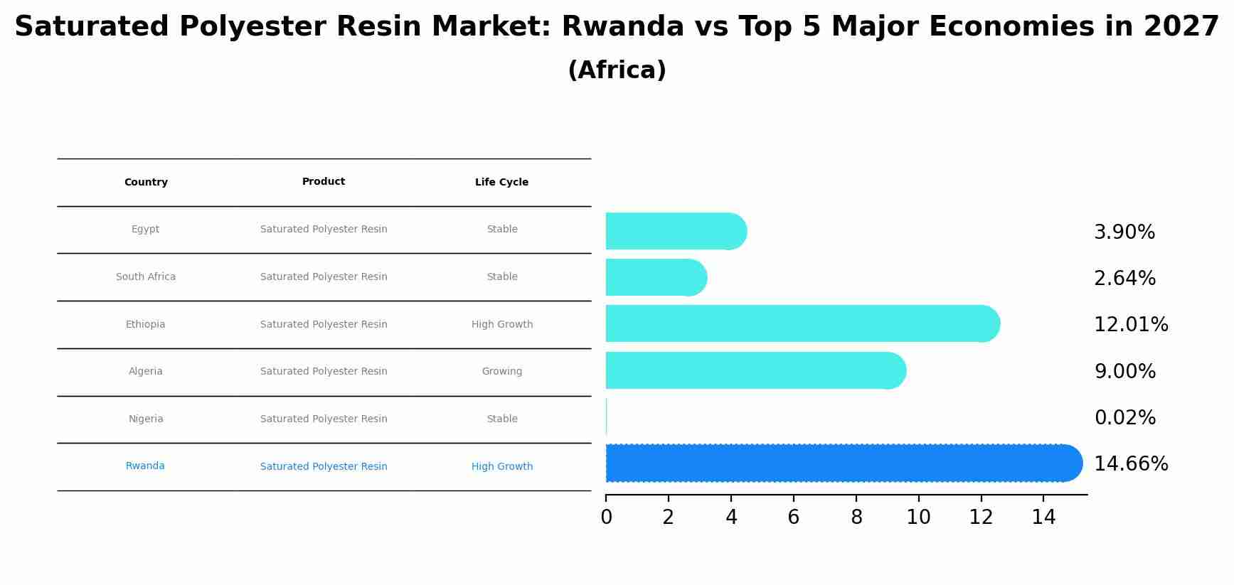 Saturated Polyester Resin Market: Rwanda vs Top 5 Major Economies in 2027 (Africa)