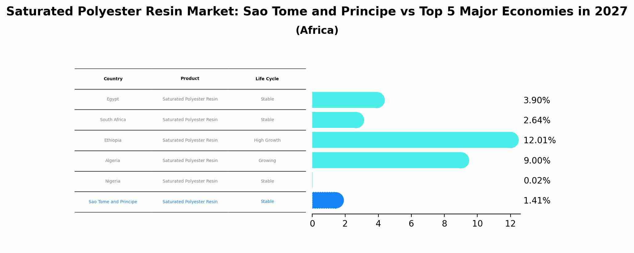 Saturated Polyester Resin Market: Sao Tome and Principe vs Top 5 Major Economies in 2027 (Africa)