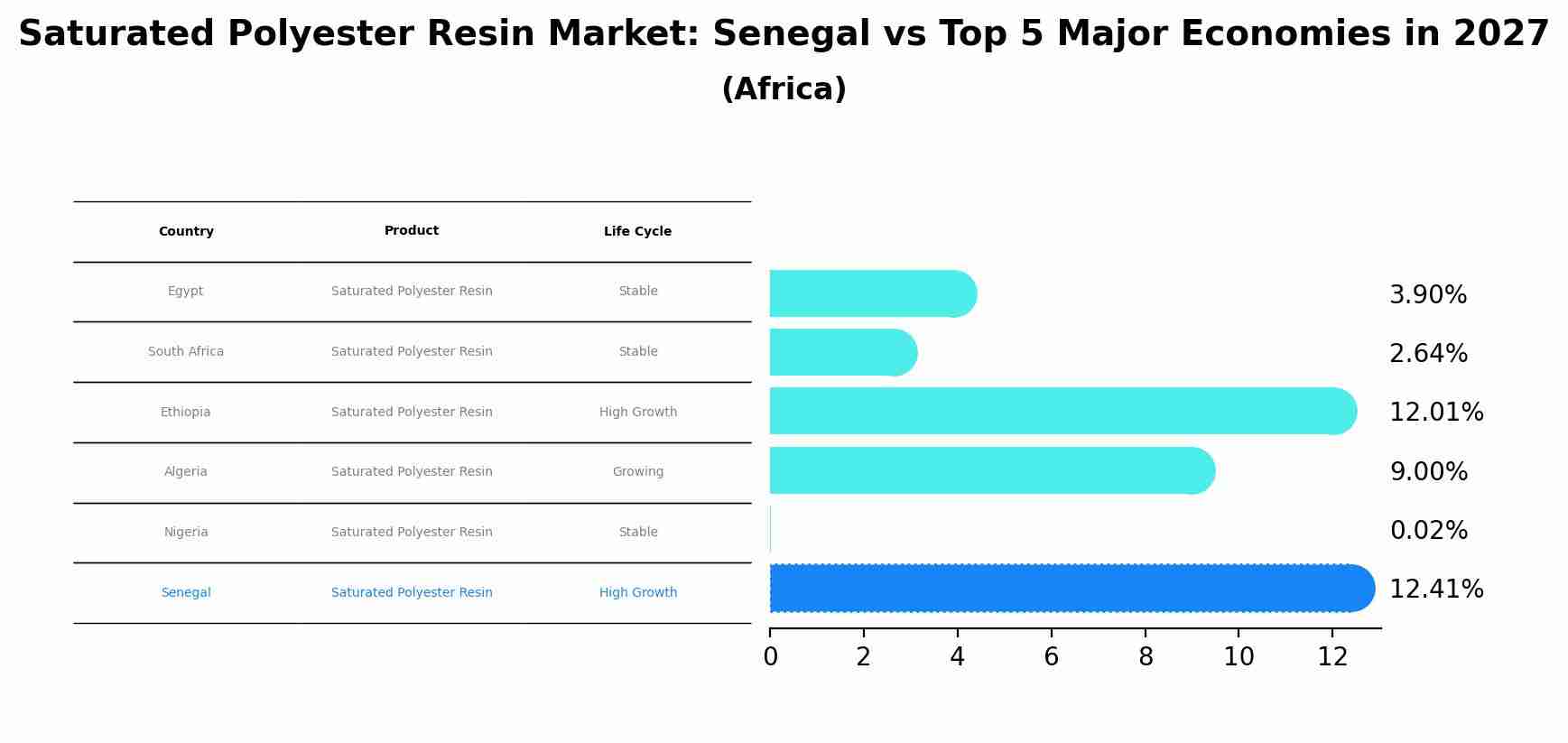 Saturated Polyester Resin Market: Senegal vs Top 5 Major Economies in 2027 (Africa)