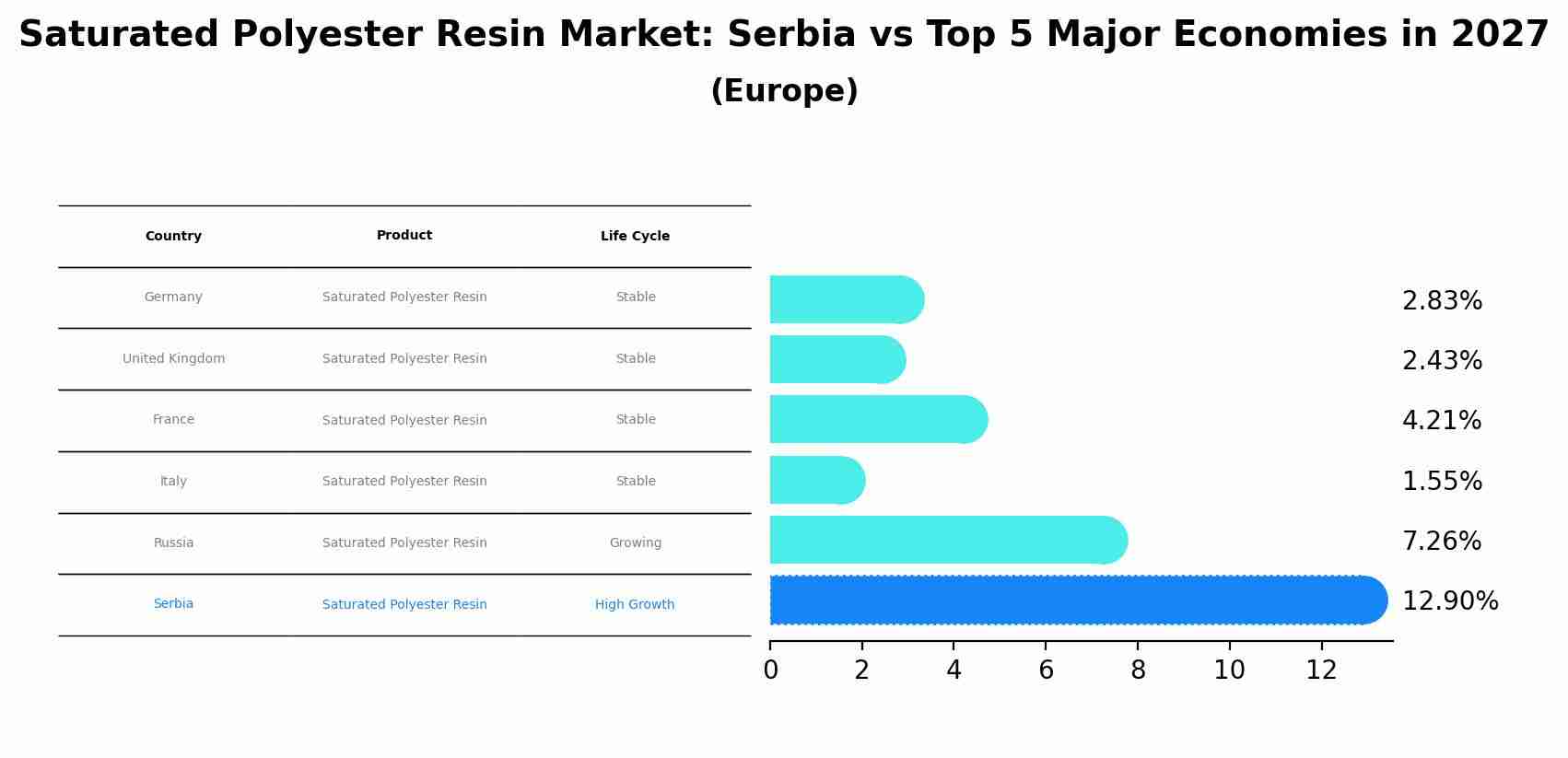 Saturated Polyester Resin Market: Serbia vs Top 5 Major Economies in 2027 (Europe)