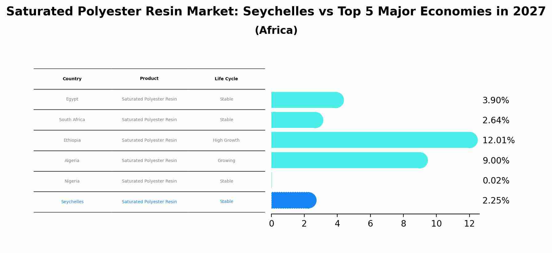 Saturated Polyester Resin Market: Seychelles vs Top 5 Major Economies in 2027 (Africa)