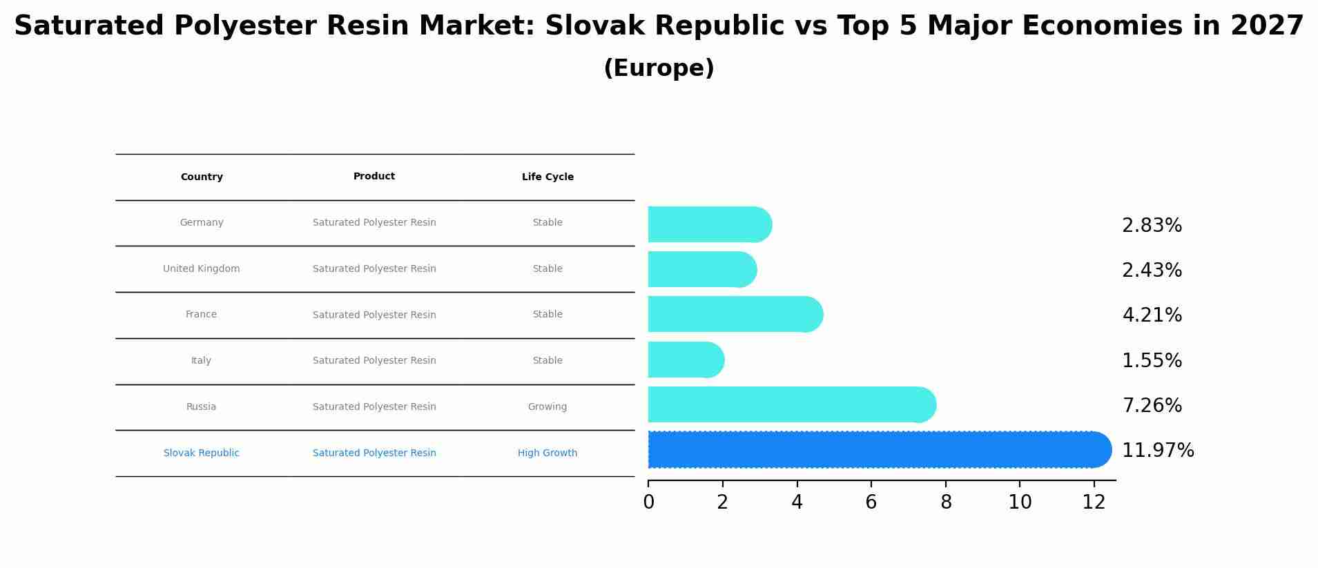 Saturated Polyester Resin Market: Slovak Republic vs Top 5 Major Economies in 2027 (Europe)