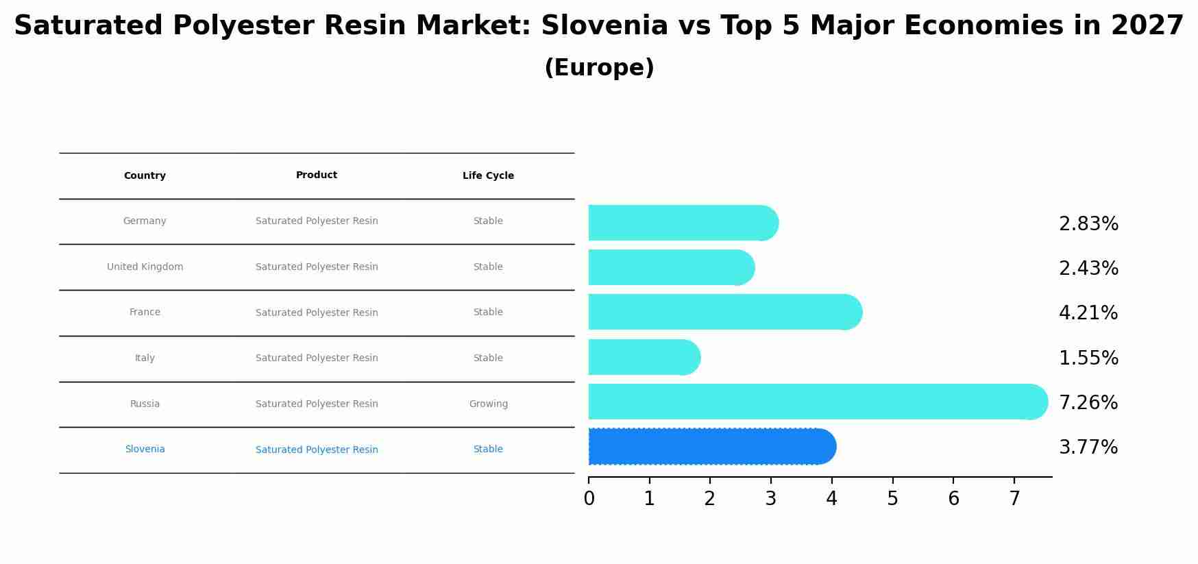 Saturated Polyester Resin Market: Slovenia vs Top 5 Major Economies in 2027 (Europe)