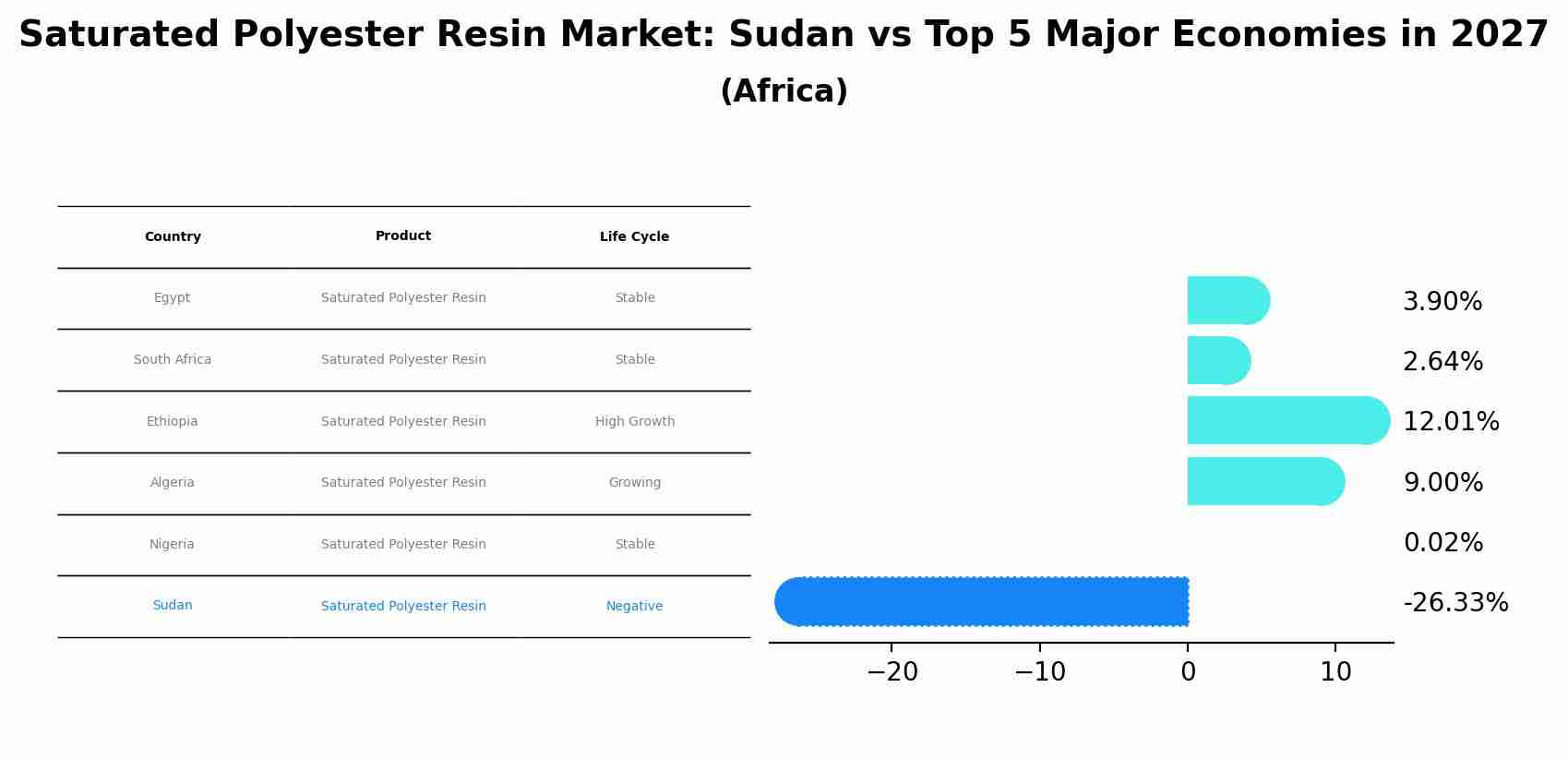 Saturated Polyester Resin Market: Sudan vs Top 5 Major Economies in 2027 (Africa)