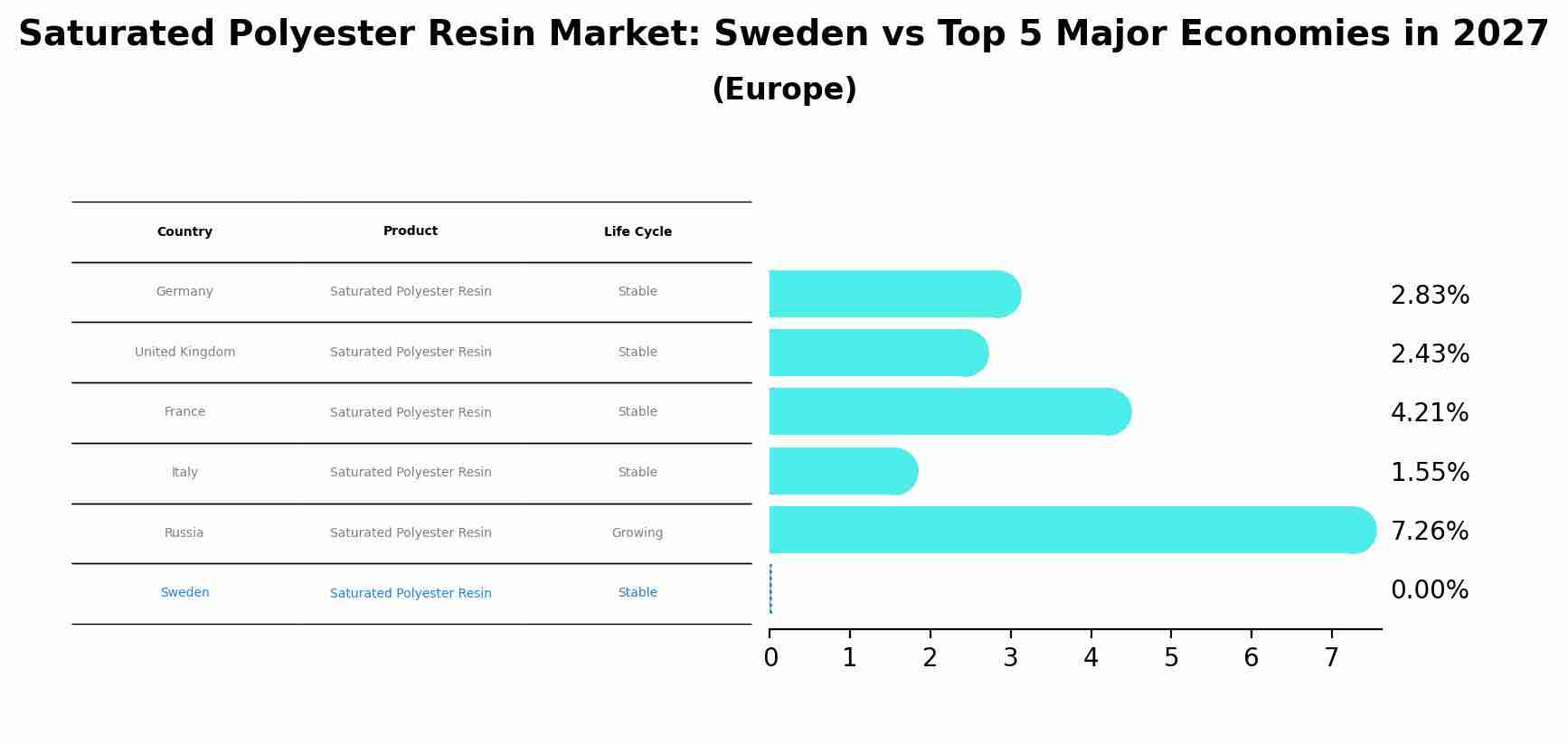 Saturated Polyester Resin Market: Sweden vs Top 5 Major Economies in 2027 (Europe)