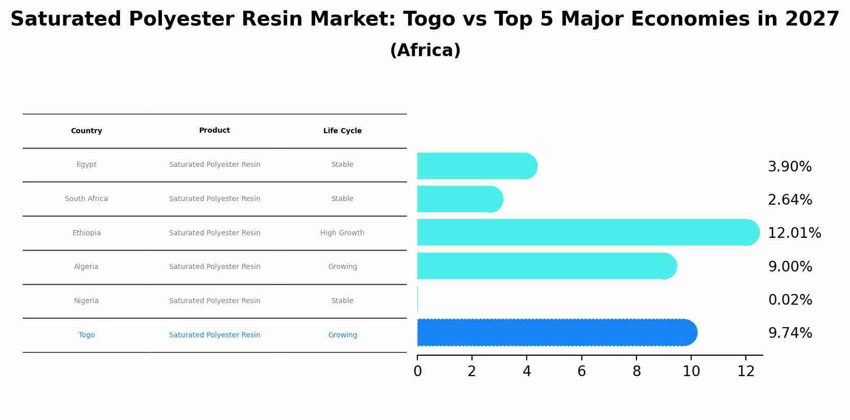 Saturated Polyester Resin Market: Togo vs Top 5 Major Economies in 2027 (Africa)