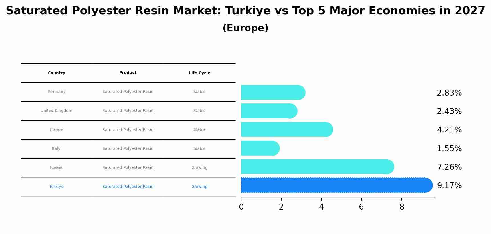 Saturated Polyester Resin Market: Turkiye vs Top 5 Major Economies in 2027 (Europe)
