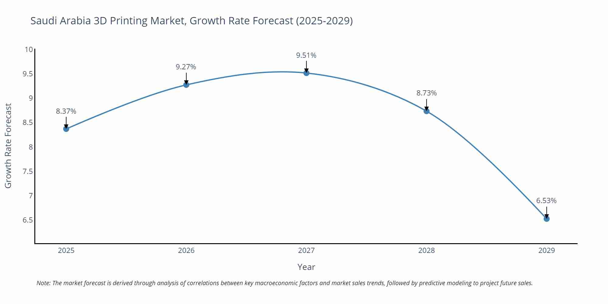 Saudi Arabia 3D Printing Market Growth Rate