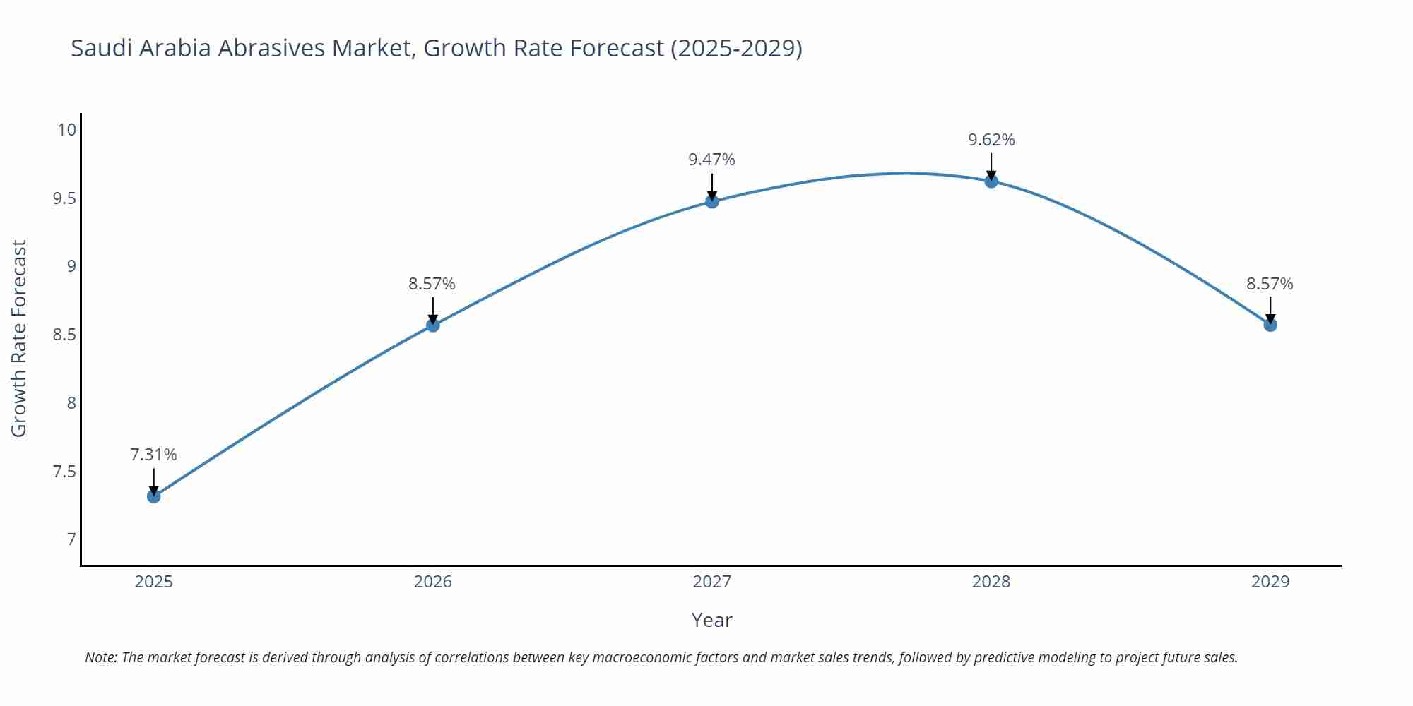 Saudi Arabia Abrasives Market Growth Rate