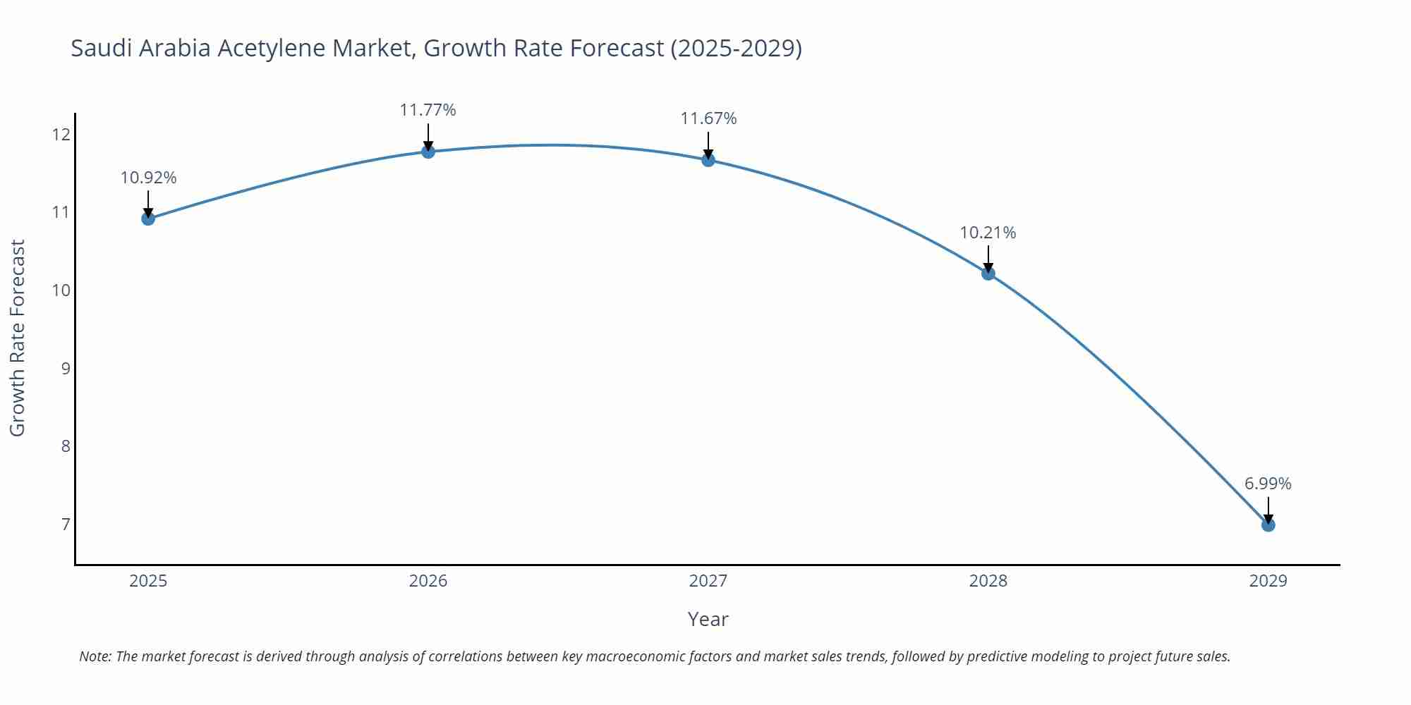 Saudi Arabia Acetylene Market Growth Rate