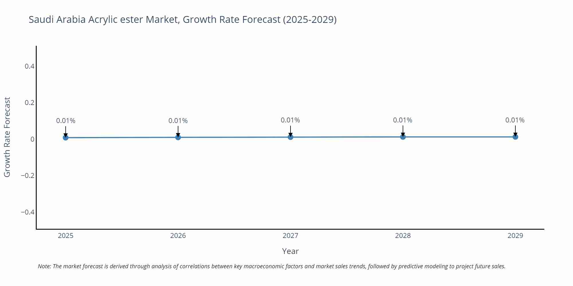 Saudi Arabia Acrylic ester Market Growth Rate