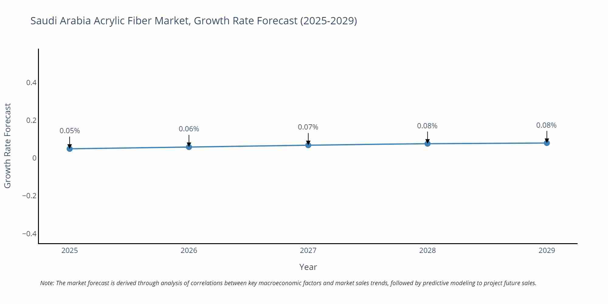 Saudi Arabia Acrylic Fiber Market Growth Rate