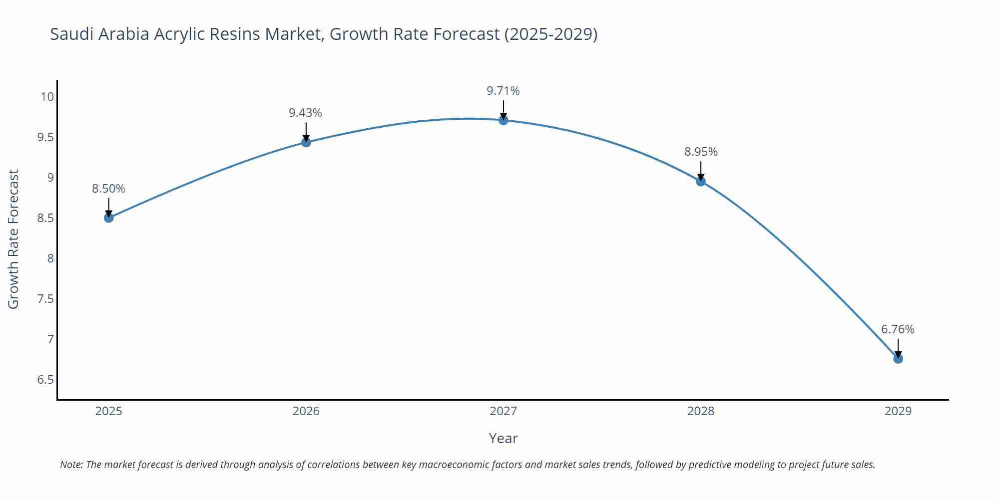 Saudi Arabia Acrylic Resins Market Size Growth Rate