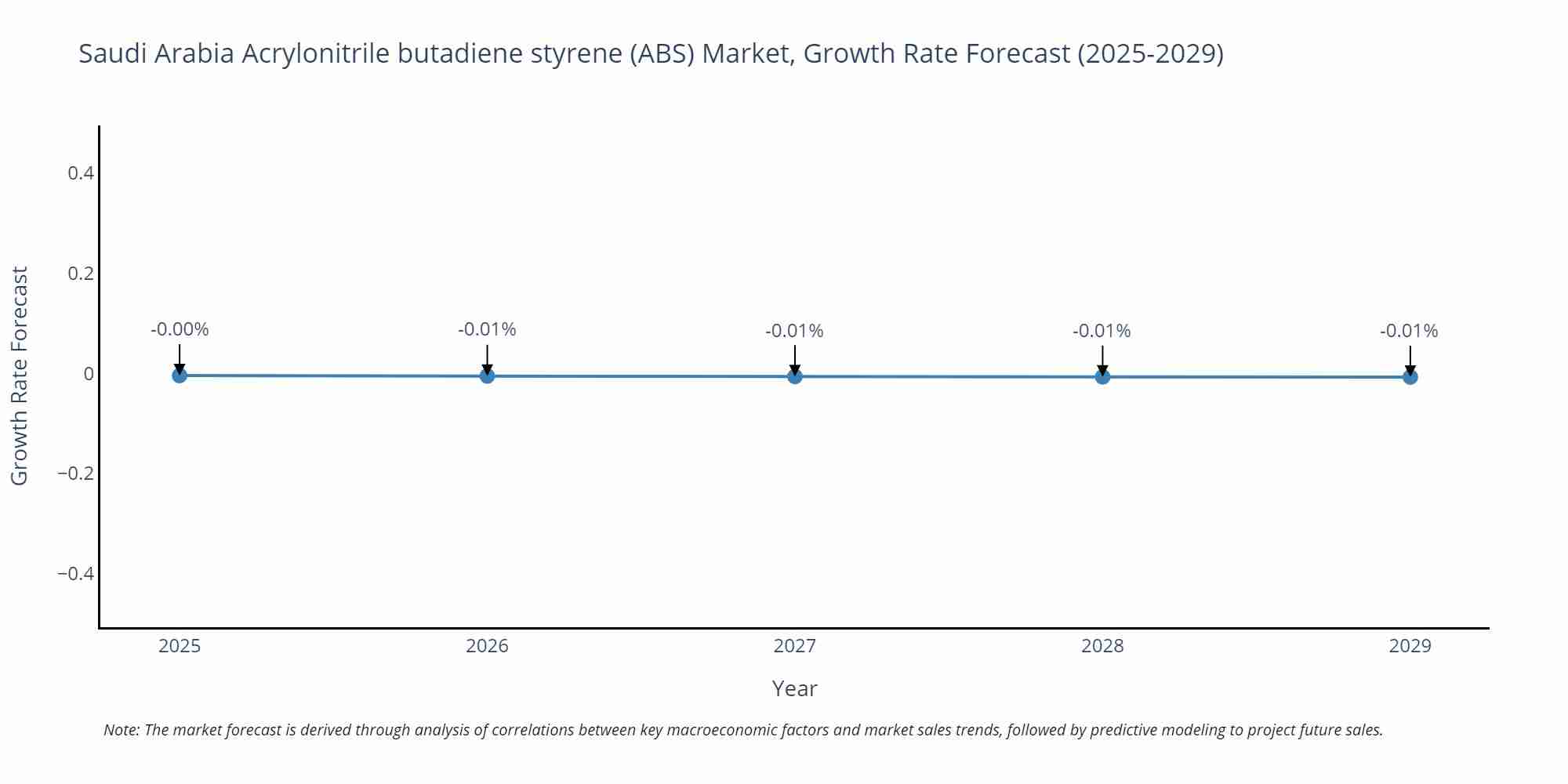 Saudi Arabia Acrylonitrile butadiene styrene (ABS) Market Size Growth Rate