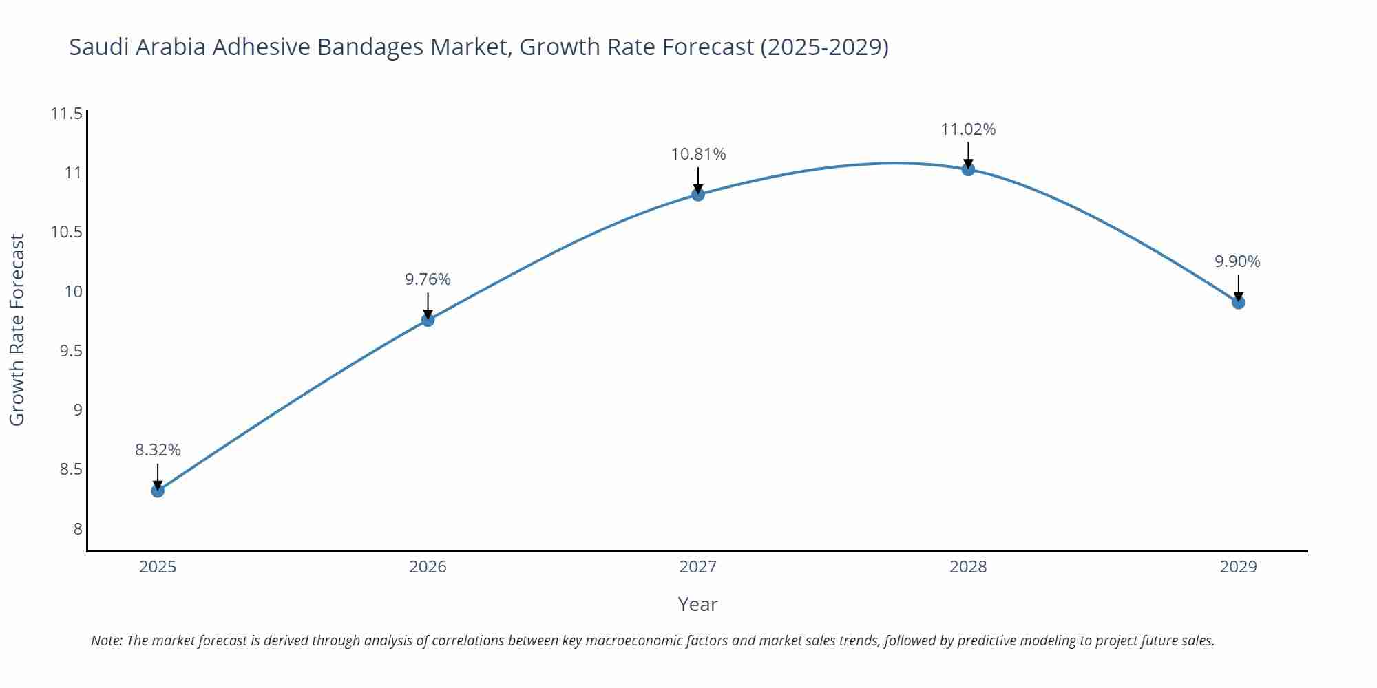 Saudi Arabia Adhesive Bandages Market Growth Rate