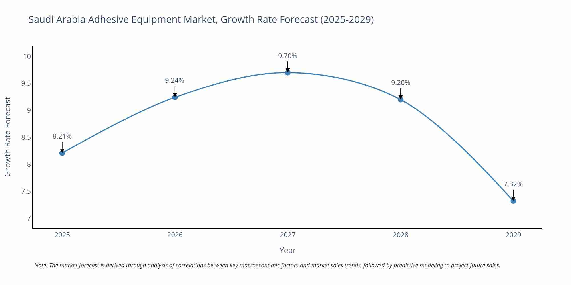 Saudi Arabia Adhesive Equipment Market Growth Rate