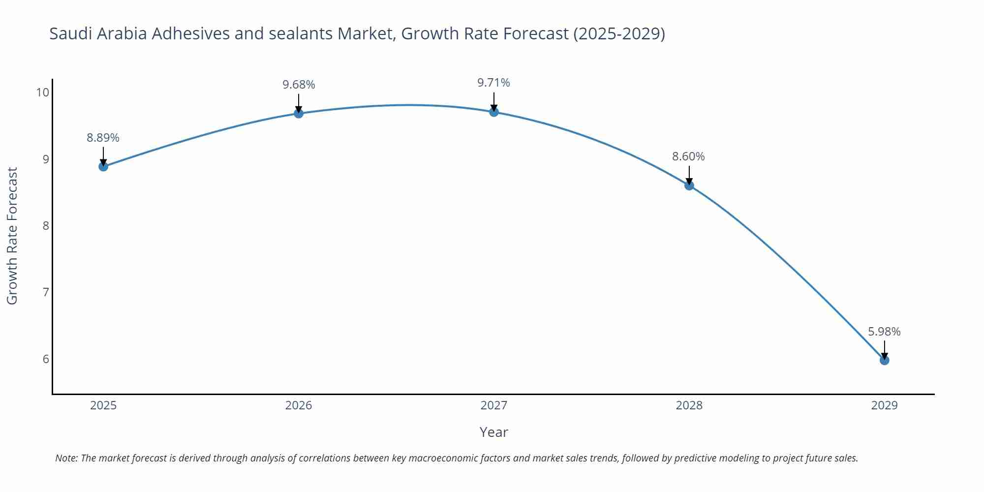 Saudi Arabia Adhesives and sealants Market Size Growth Rate
