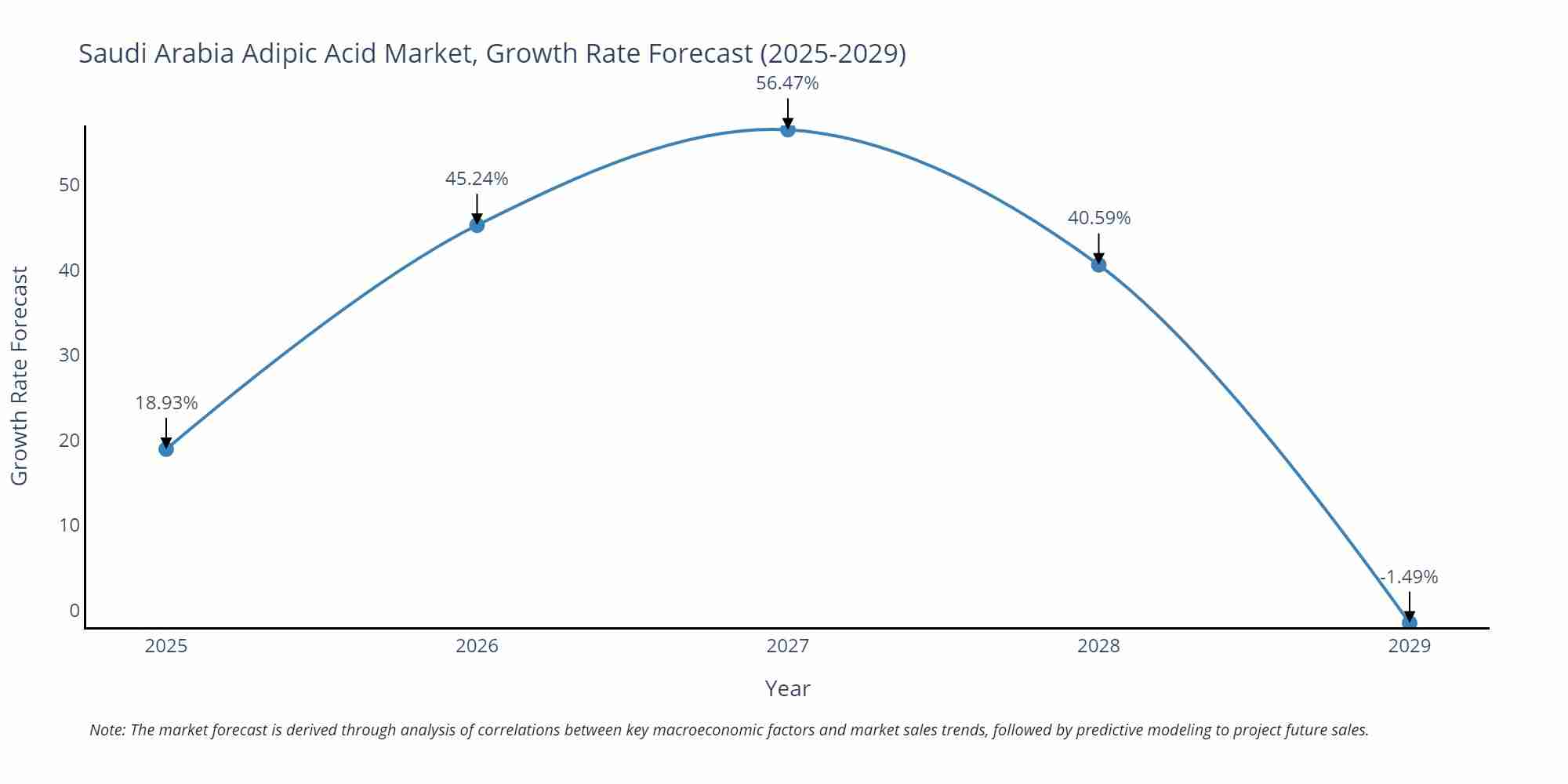 Saudi Arabia Adipic Acid Market Size Growth Rate