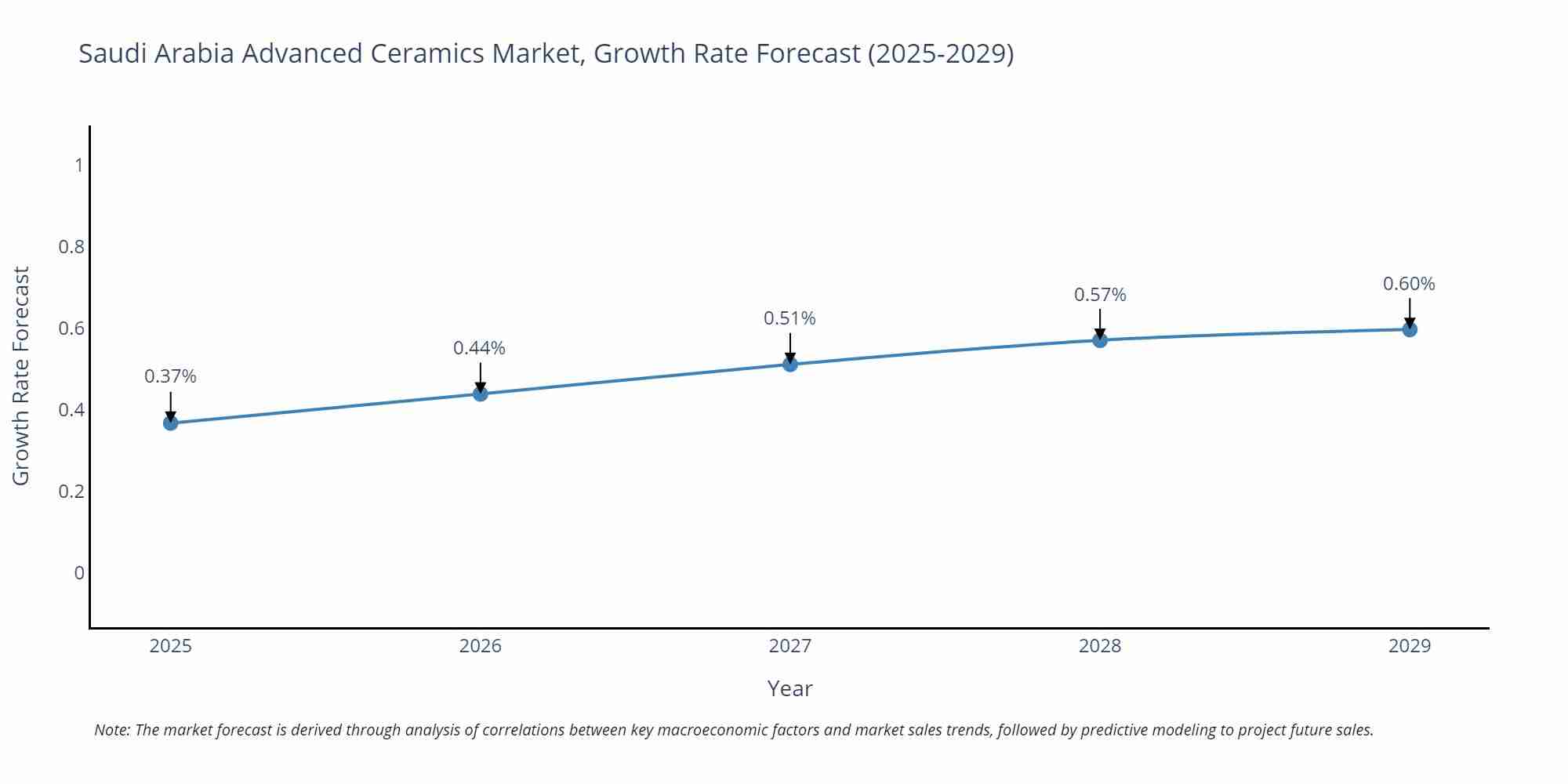 Saudi Arabia Advanced Ceramics Market Growth Rate