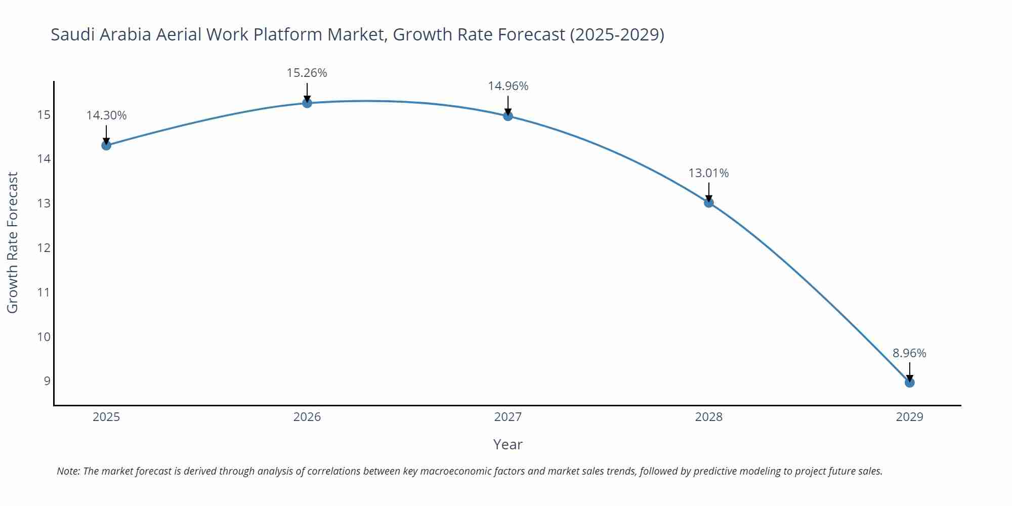 Saudi Arabia Aerial Work Platform Market Size Growth Rate