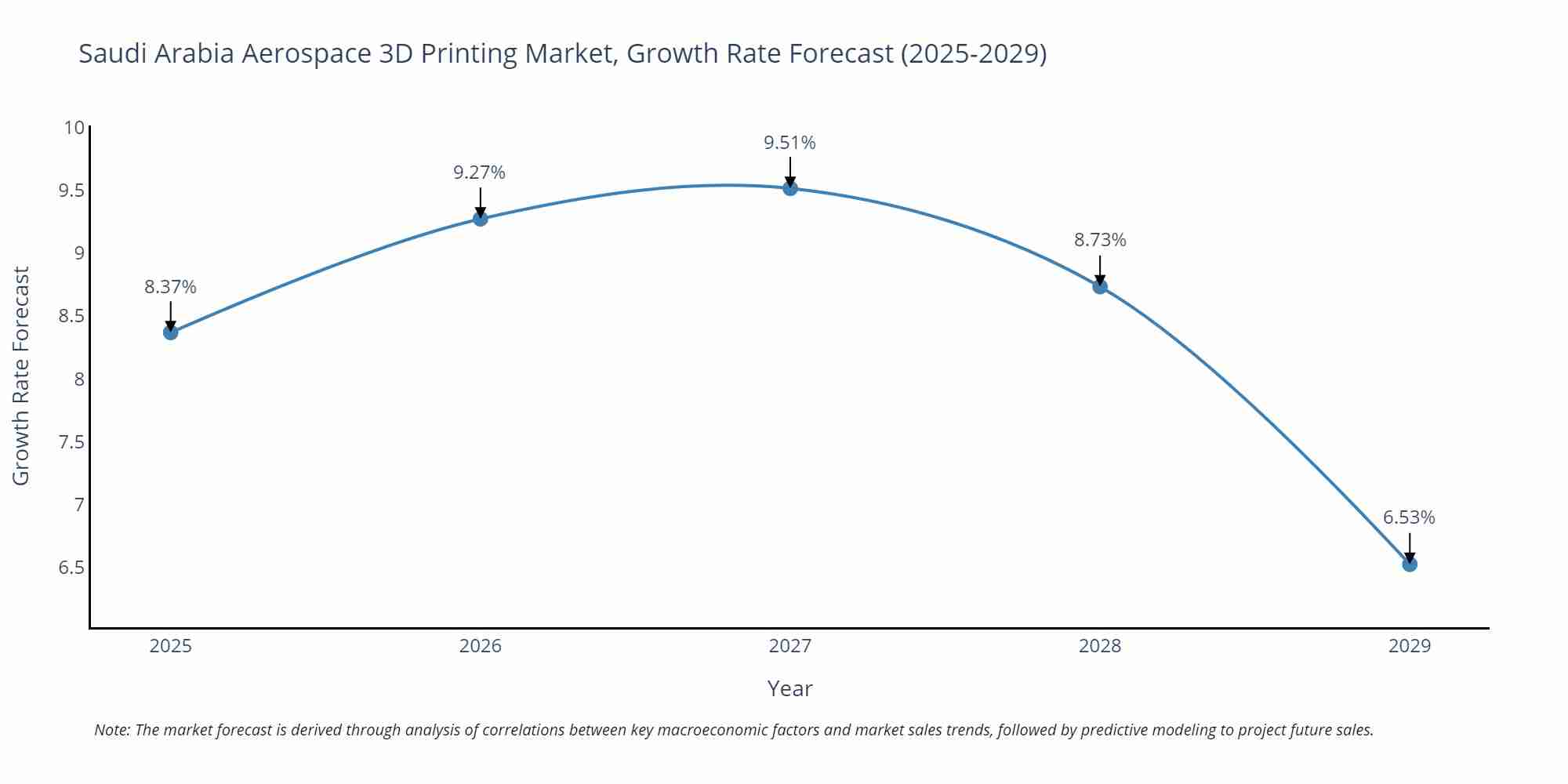 Saudi Arabia Aerospace 3D Printing Market Size Growth Rate