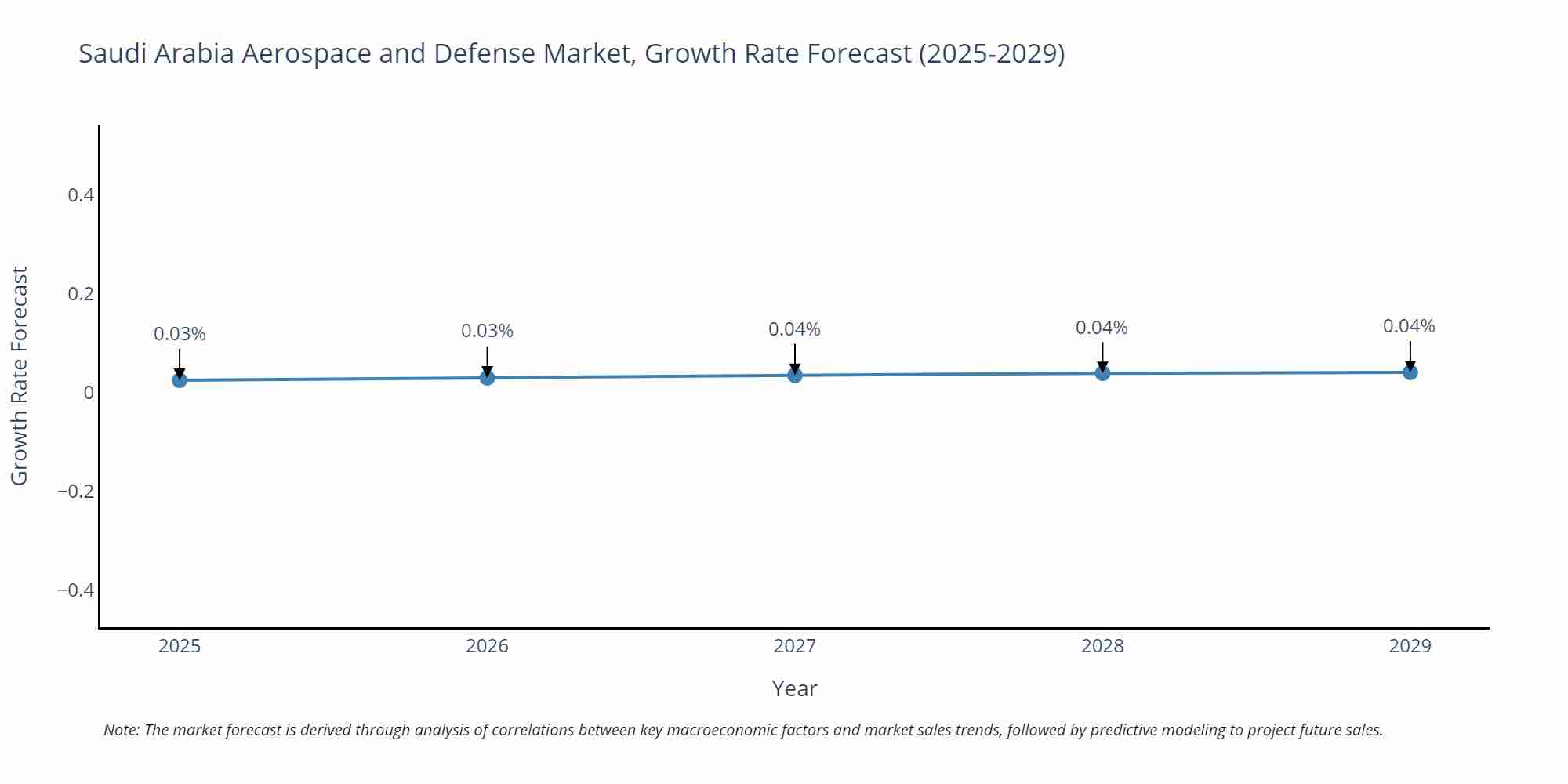 Saudi Arabia Aerospace and Defense Market Size Growth Rate