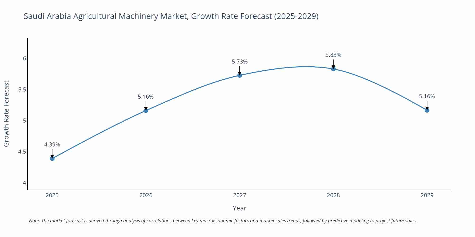 Saudi Arabia Agricultural Machinery Market Growth Rate