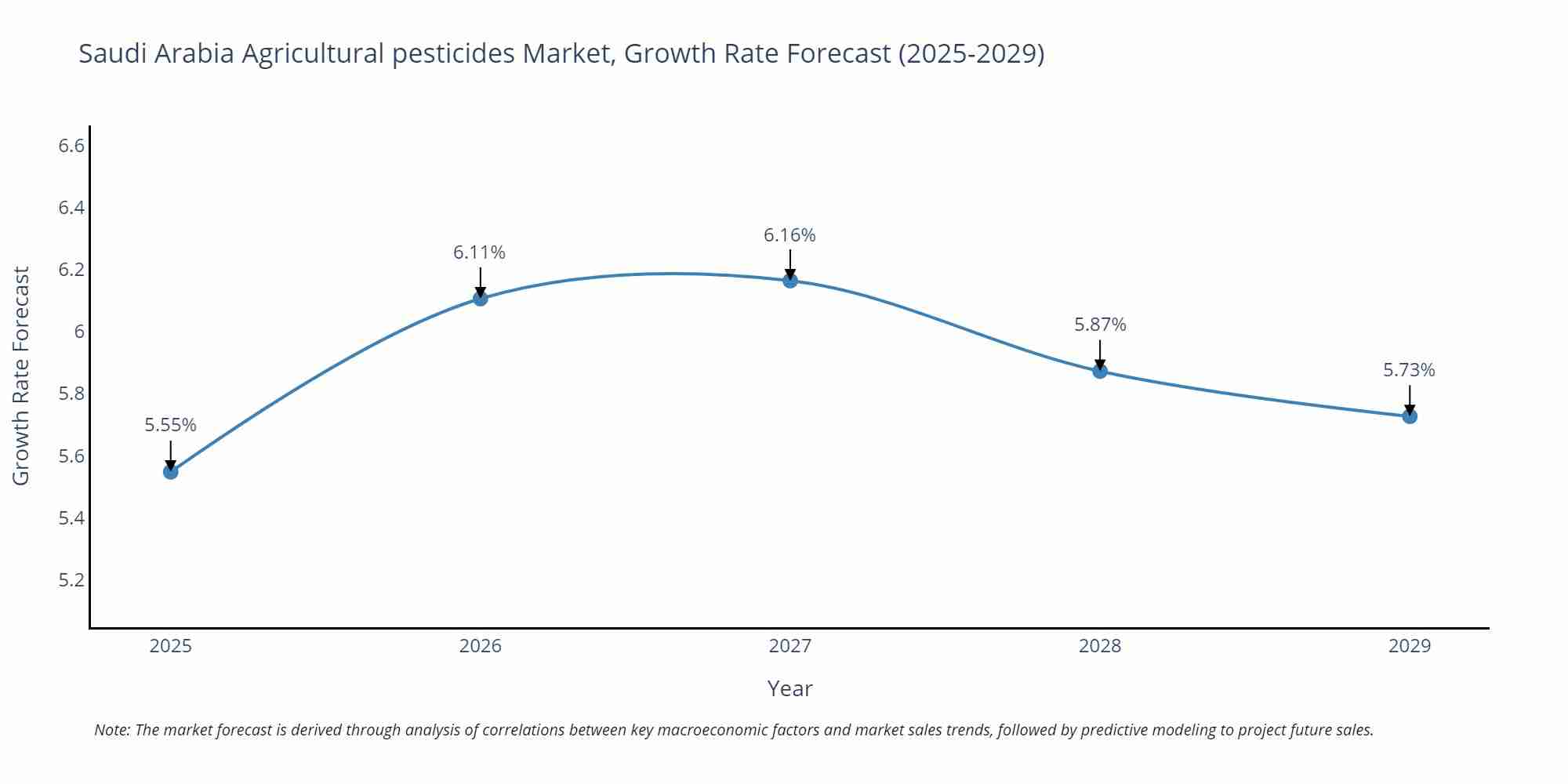 Saudi Arabia Agricultural pesticides Market Growth Rate