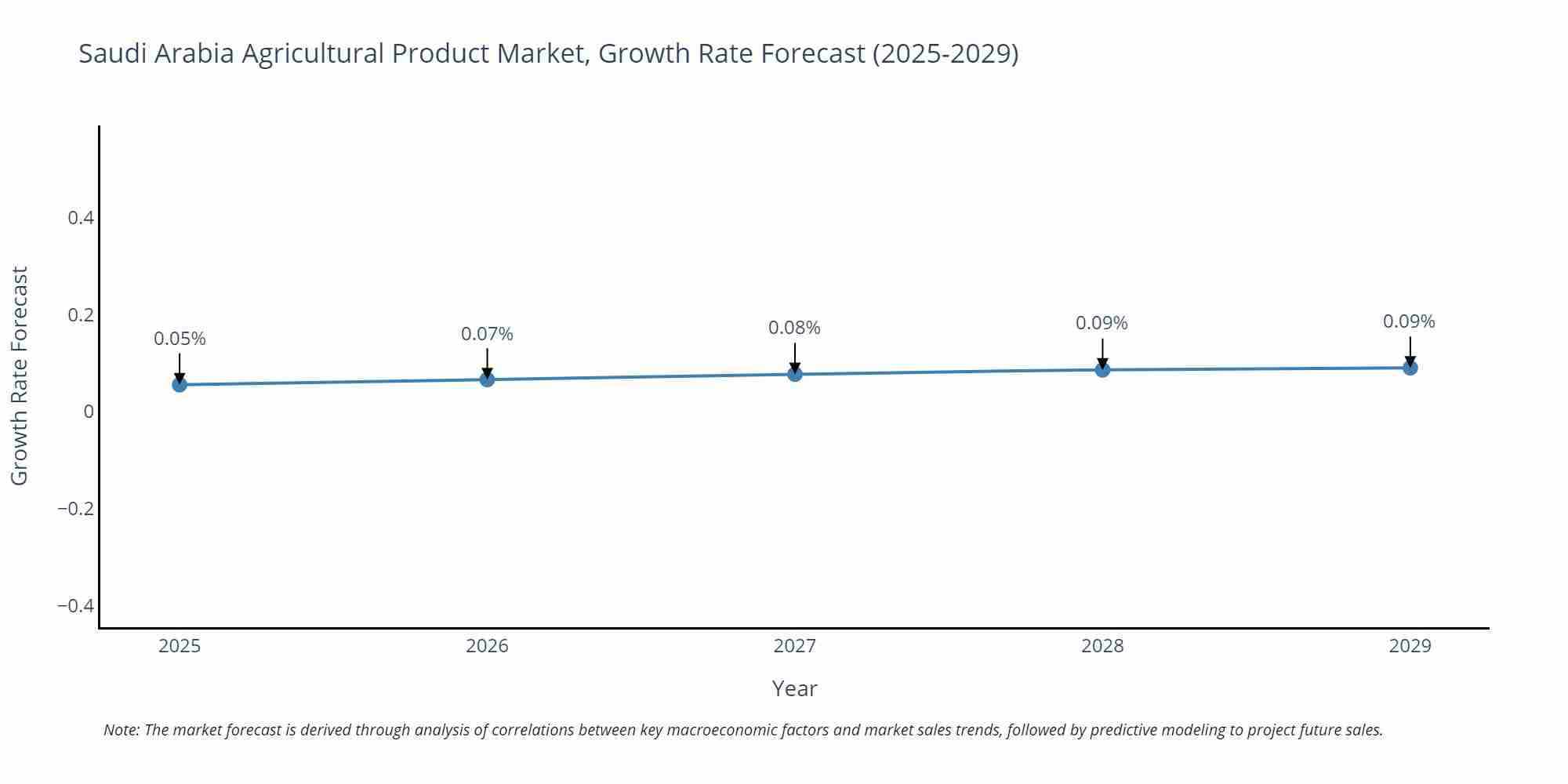 Saudi Arabia Agricultural Product Market Growth Rate