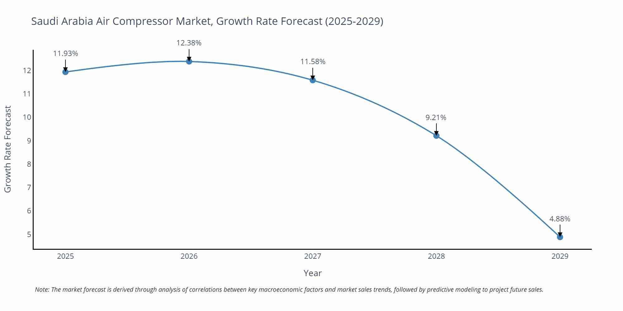 Saudi Arabia Air Compressor Market Size Growth Rate