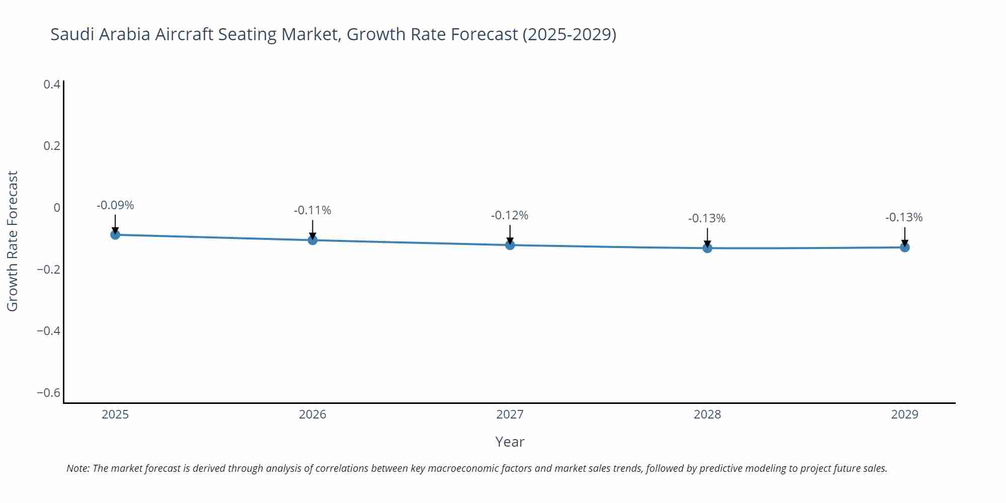 Saudi Arabia Aircraft Seating Market Growth Rate