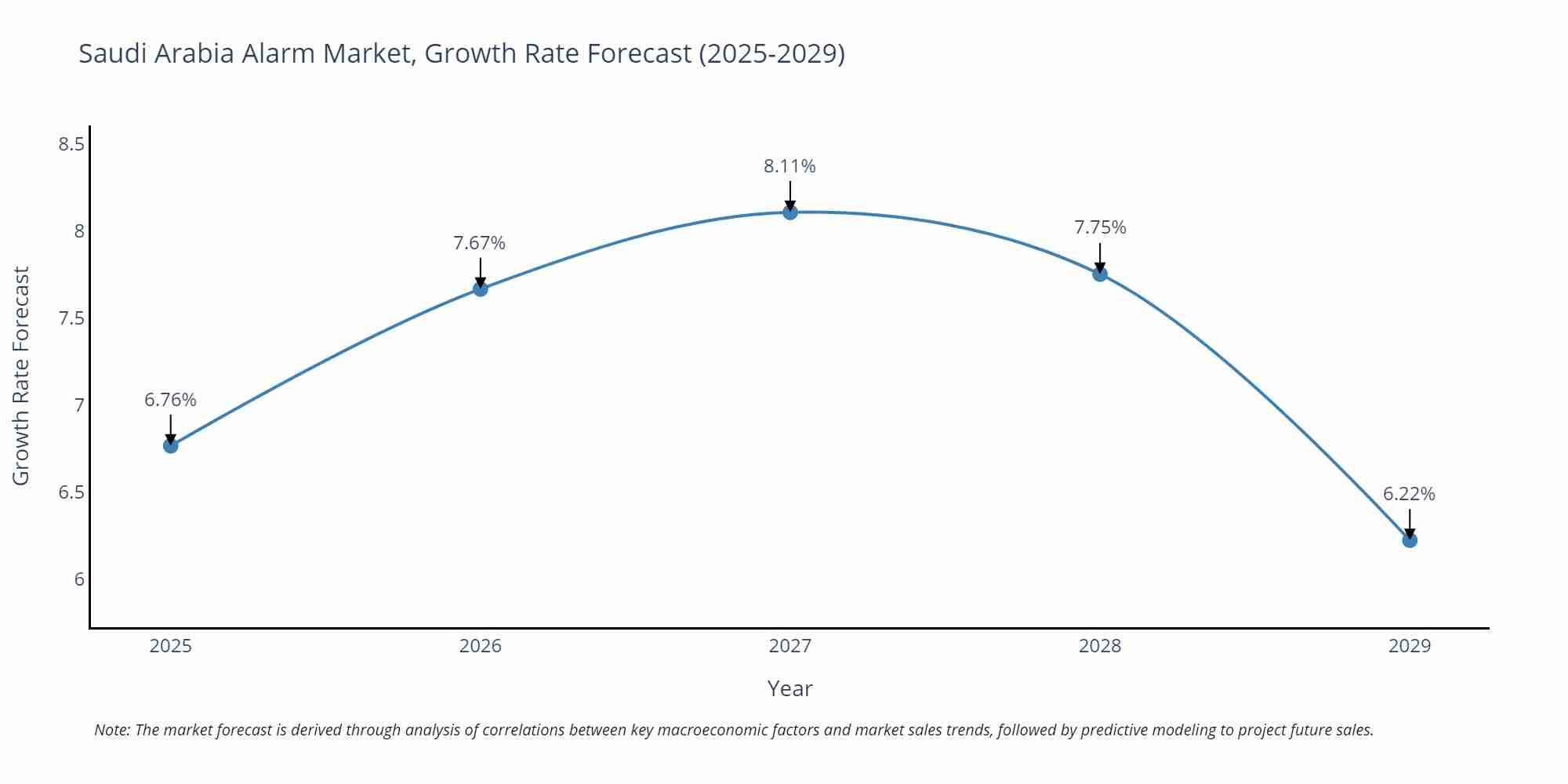 Saudi Arabia Alarm Market Growth Rate