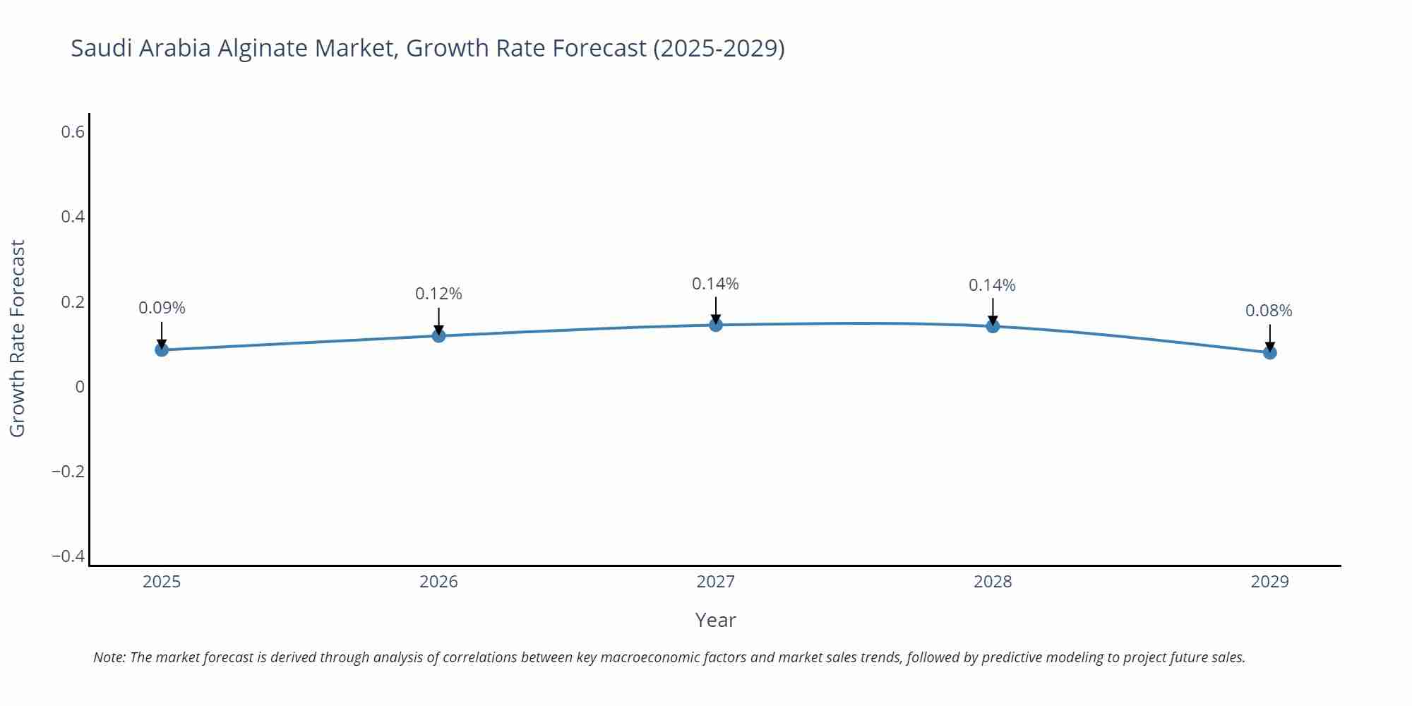Saudi Arabia Alginate Market Growth Rate