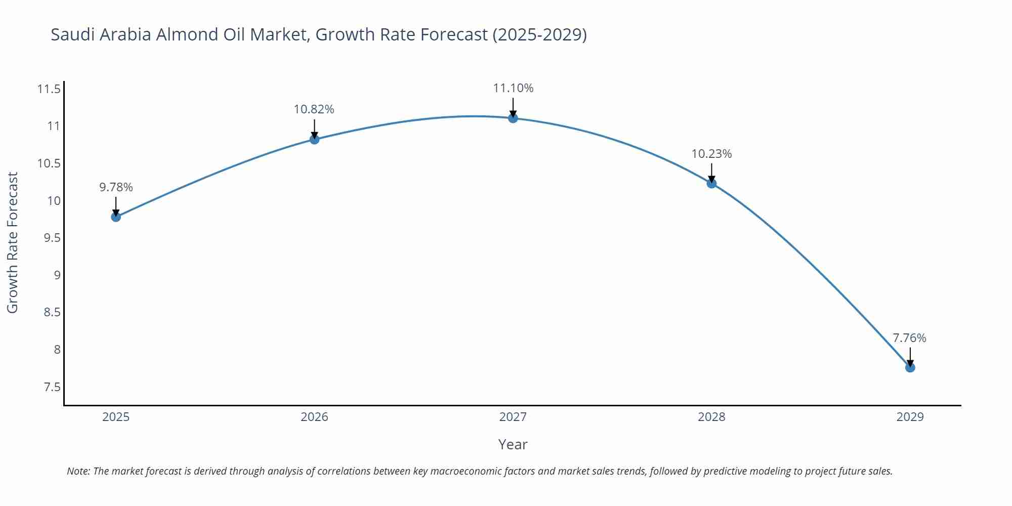 Saudi Arabia Almond Oil Market Growth Rate