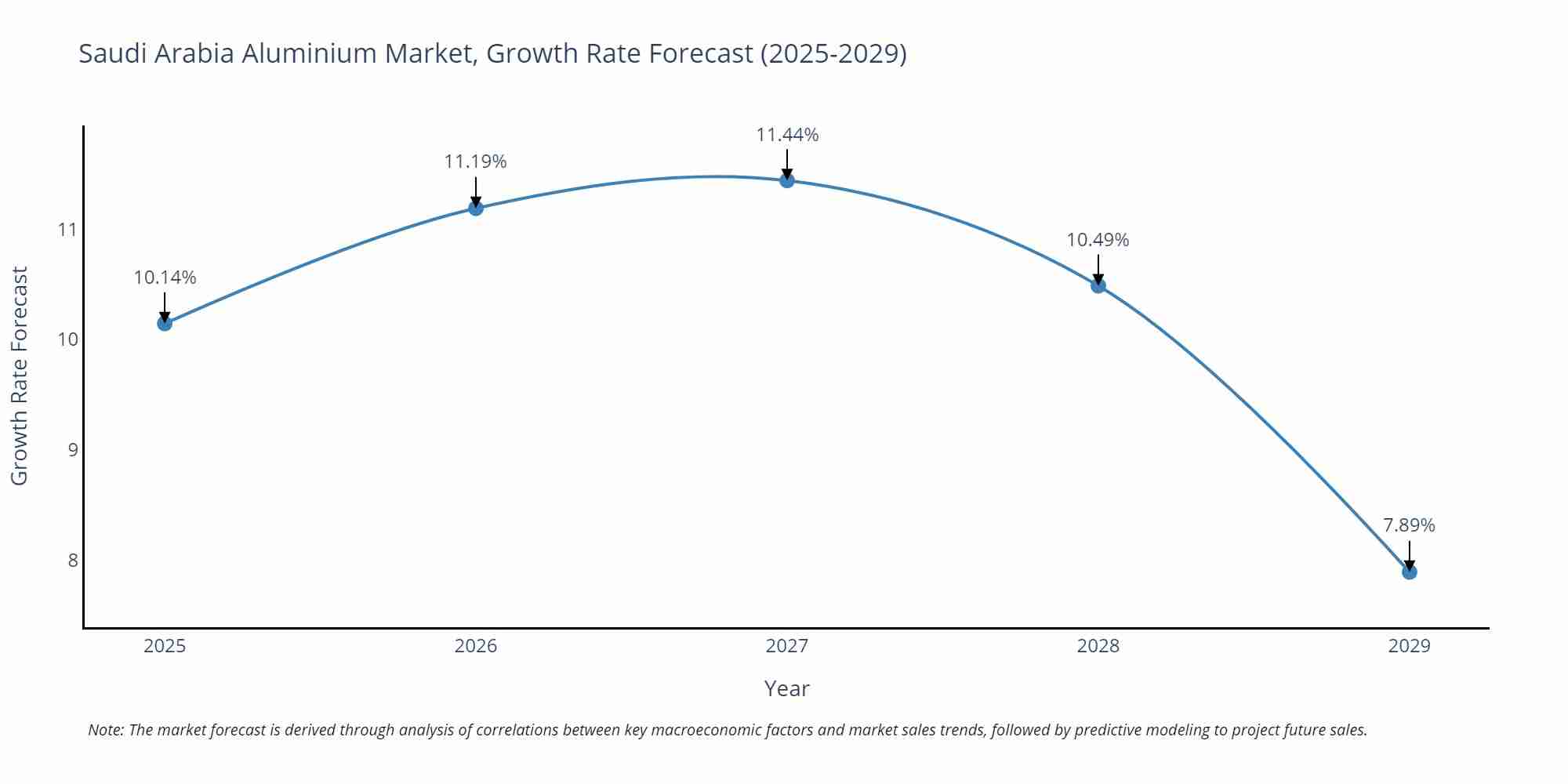 Saudi Arabia Aluminium Market Growth Rate