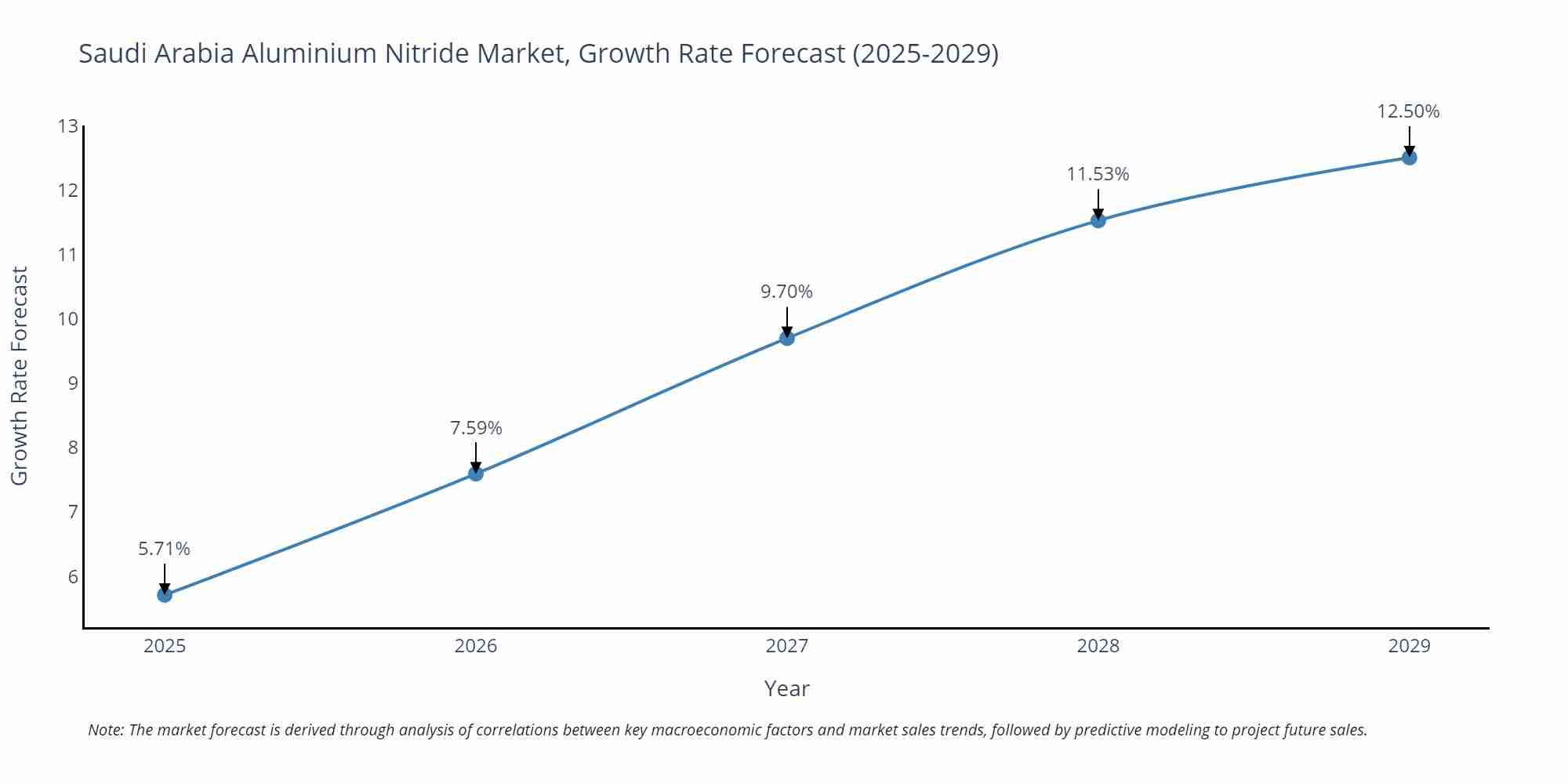 Saudi Arabia Aluminium Nitride Market Growth Rate