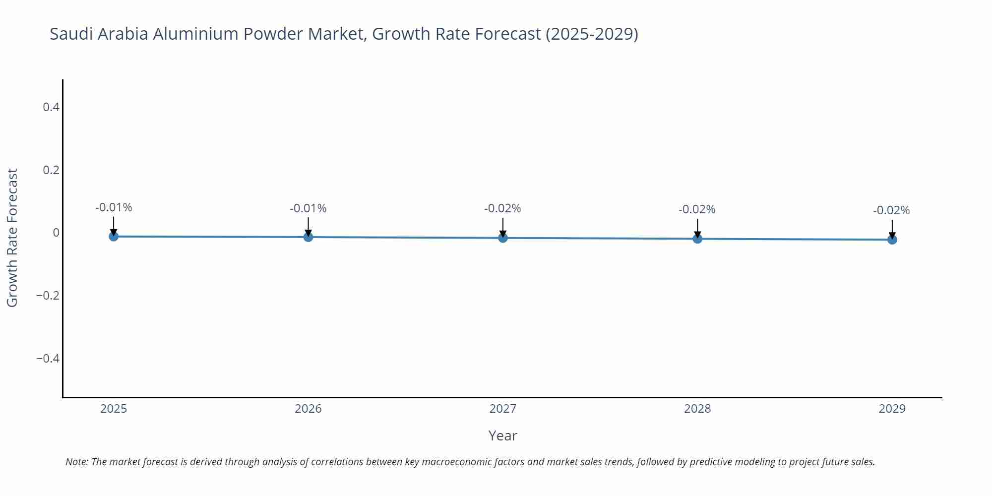 Saudi Arabia Aluminium Powder Market Size Growth Rate