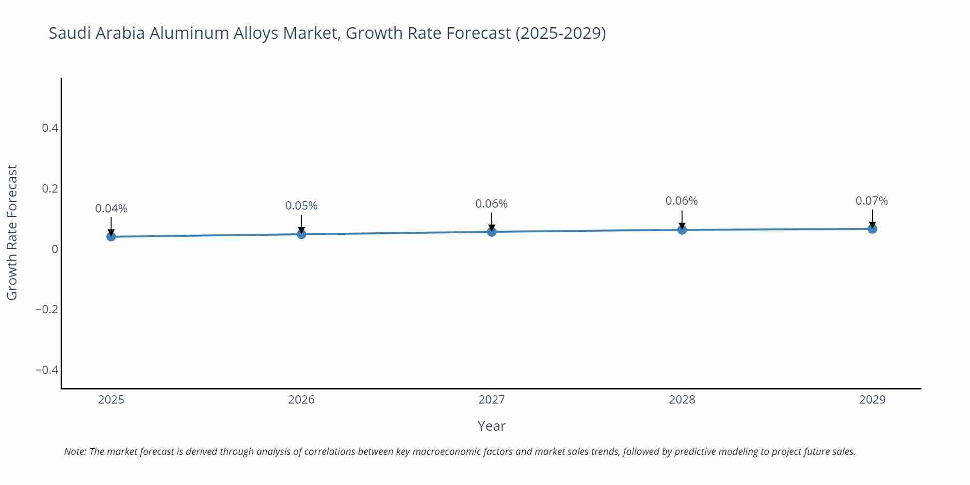 Saudi Arabia Aluminum Alloys Market Growth Rate