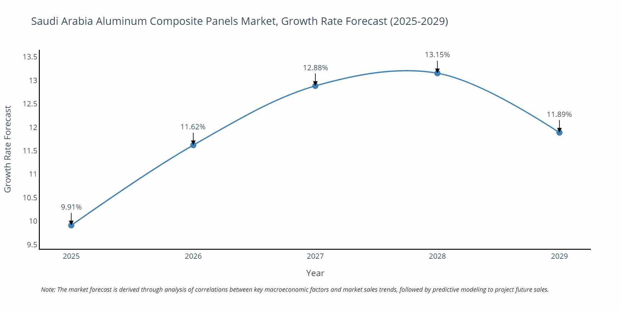 Saudi Arabia Aluminum Composite Panels Market Growth Rate