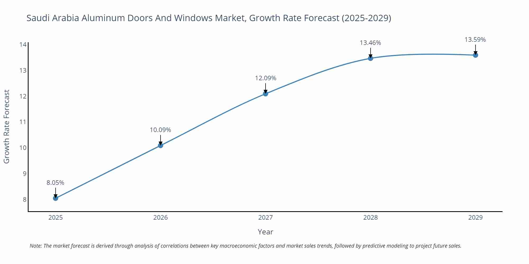 Saudi Arabia Aluminum Doors And Windows Market Growth Rate