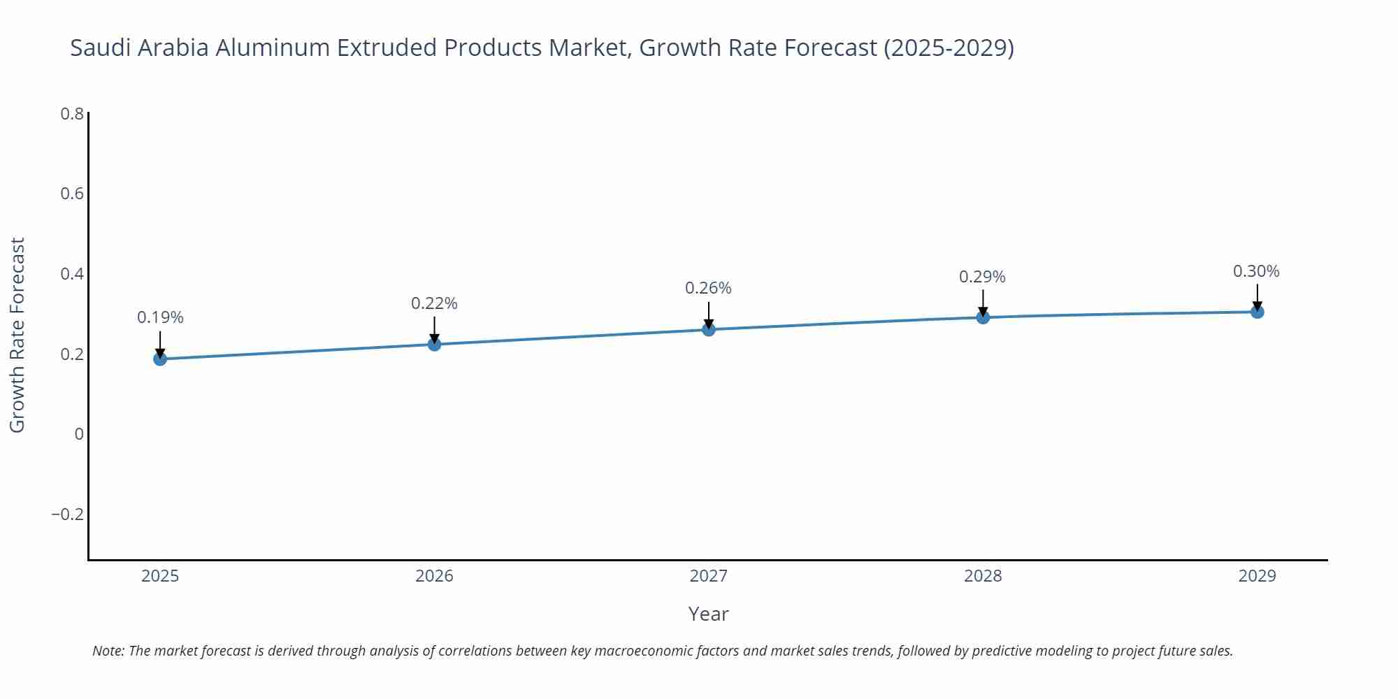 Saudi Arabia Aluminum Extruded Products Market Growth Rate