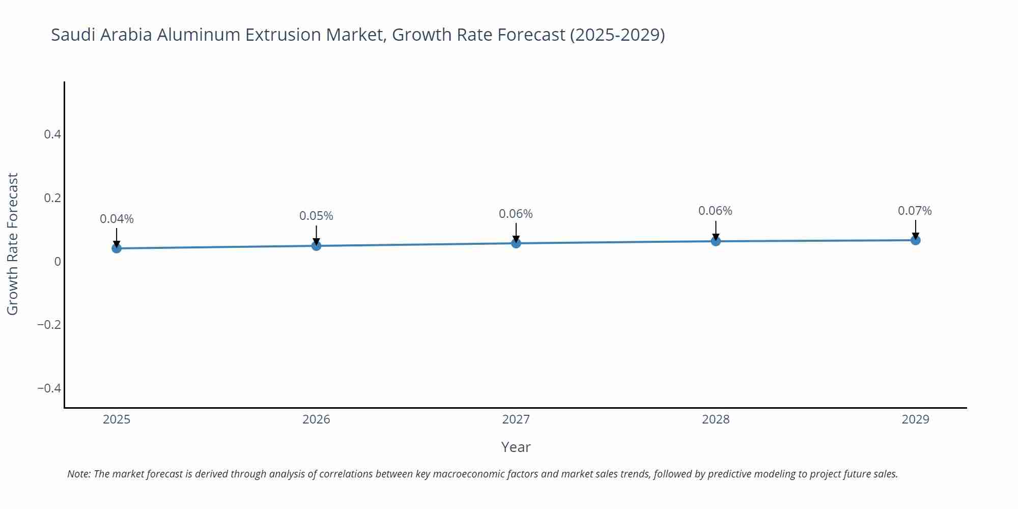 Saudi Arabia Aluminum Extrusion Market Growth Rate