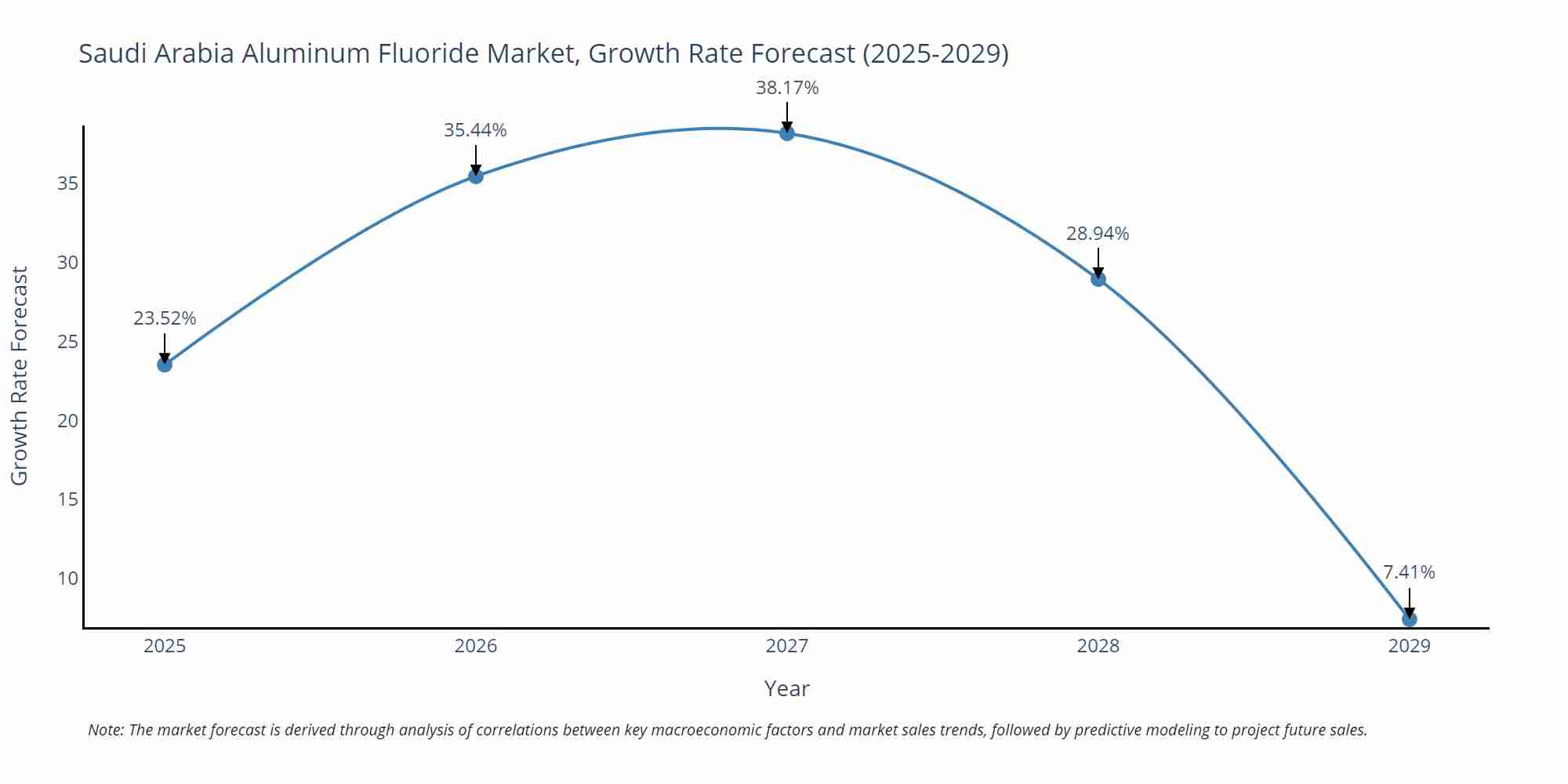 Saudi Arabia Aluminum Fluoride Market Growth Rate