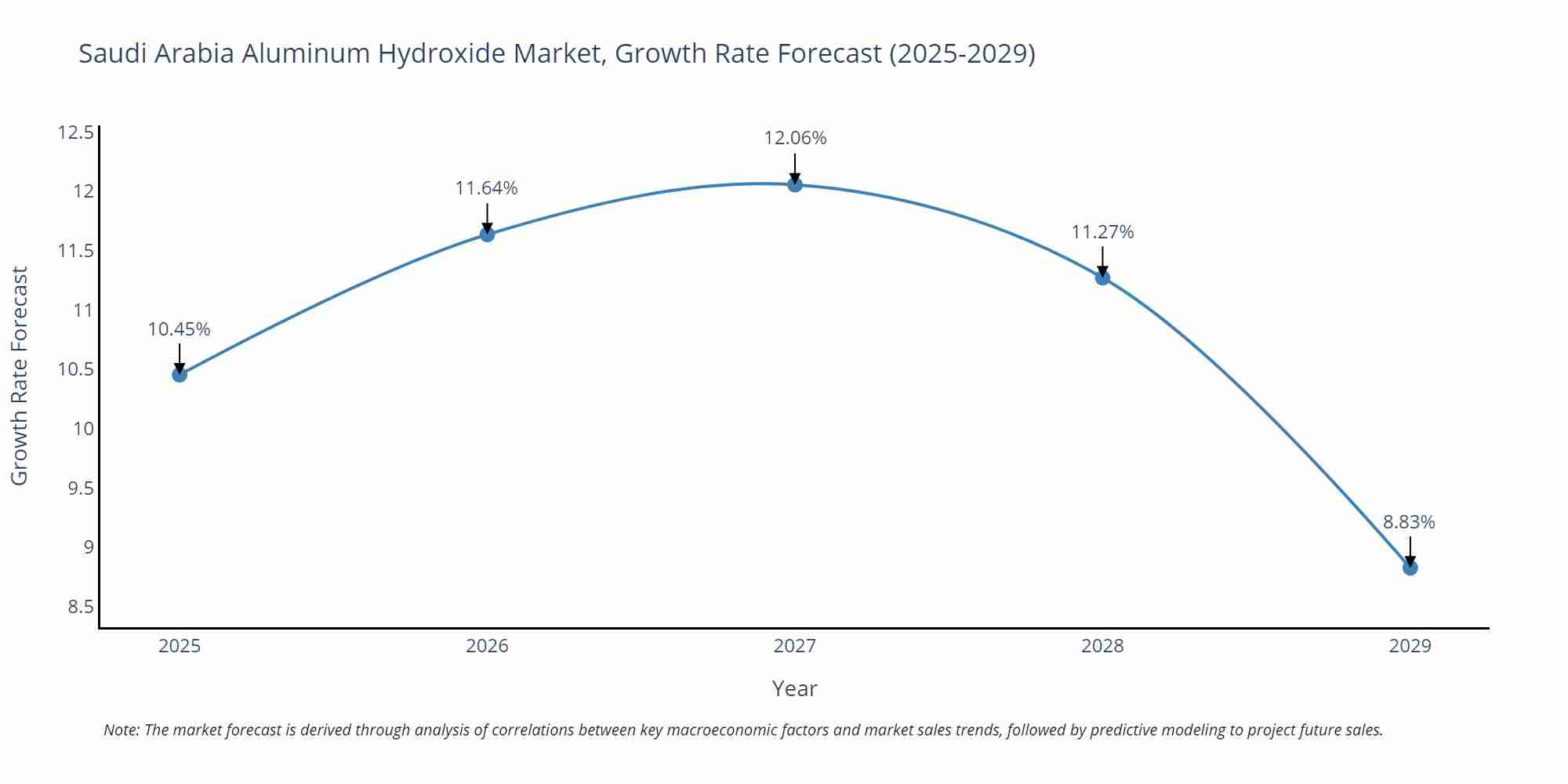 Saudi Arabia Aluminum Hydroxide Market Size Growth Rate